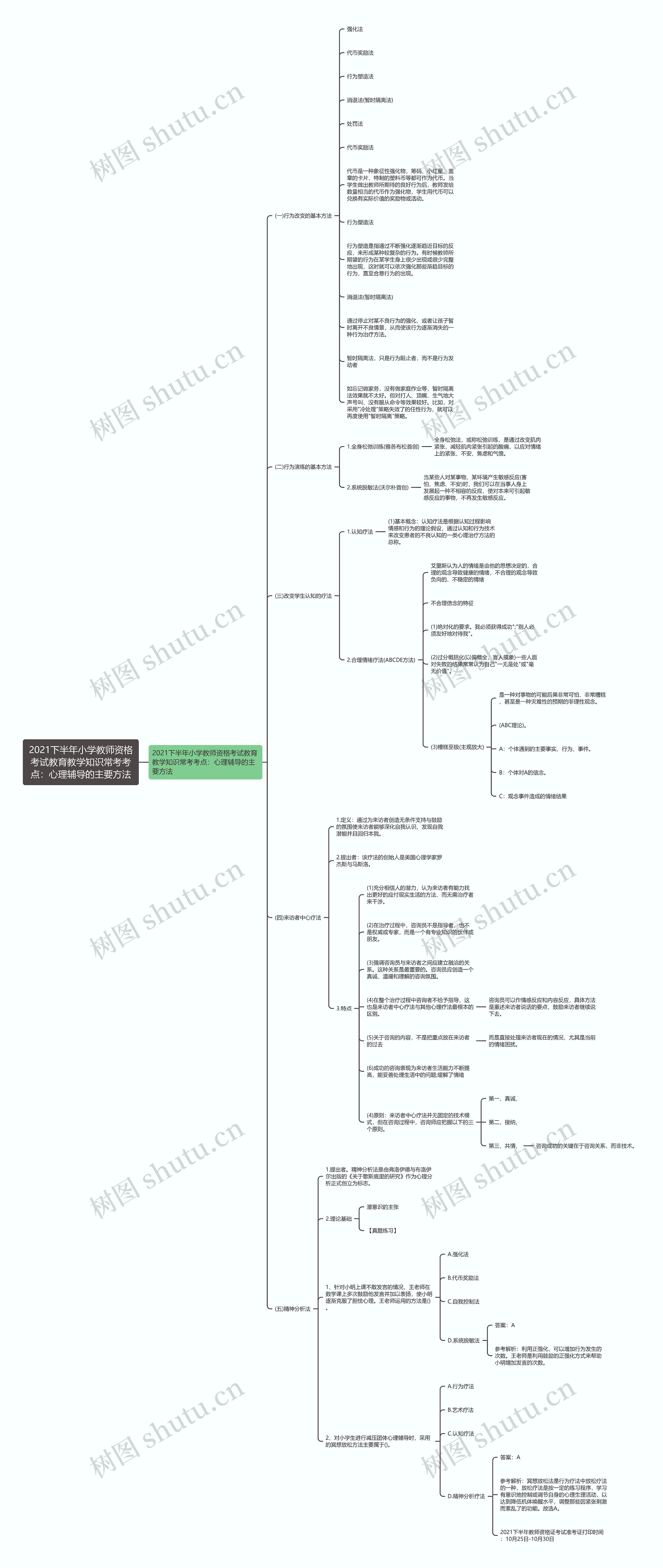 2021下半年小学教师资格考试教育教学知识常考考点：心理辅导的主要方法思维导图