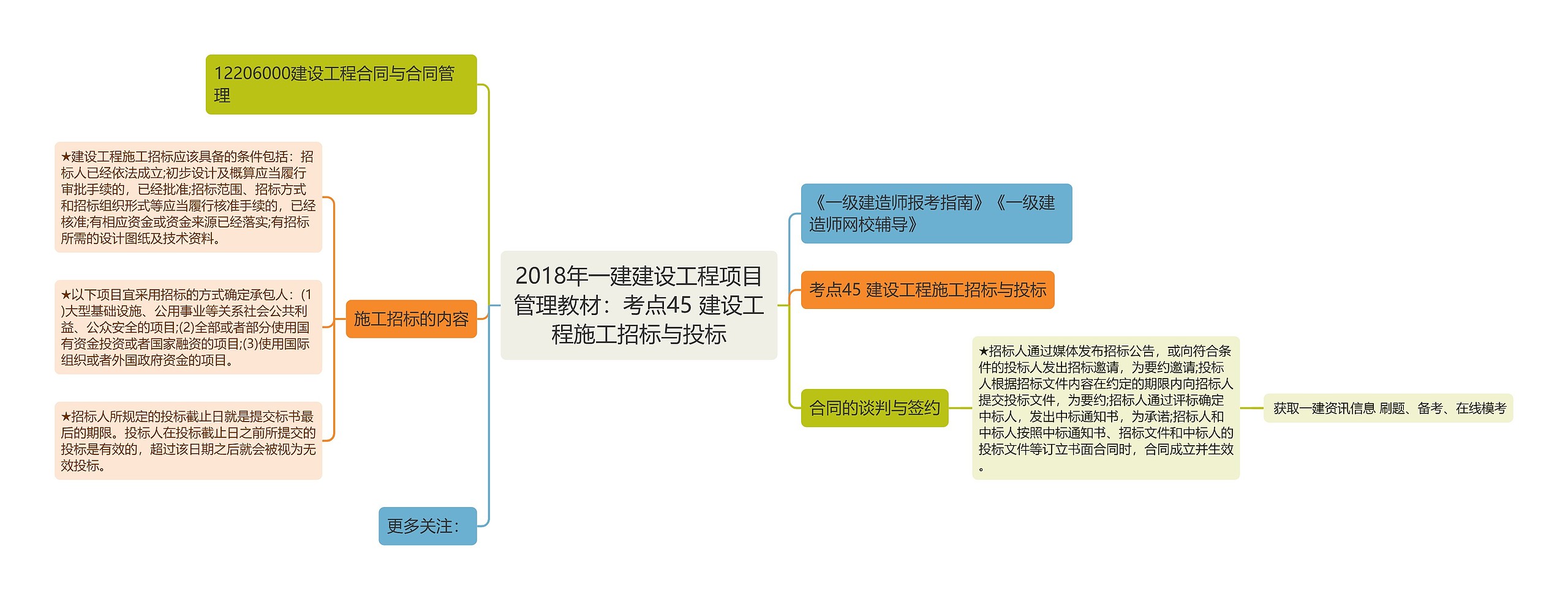 2018年一建建设工程项目管理教材：考点45 建设工程施工招标与投标思维导图