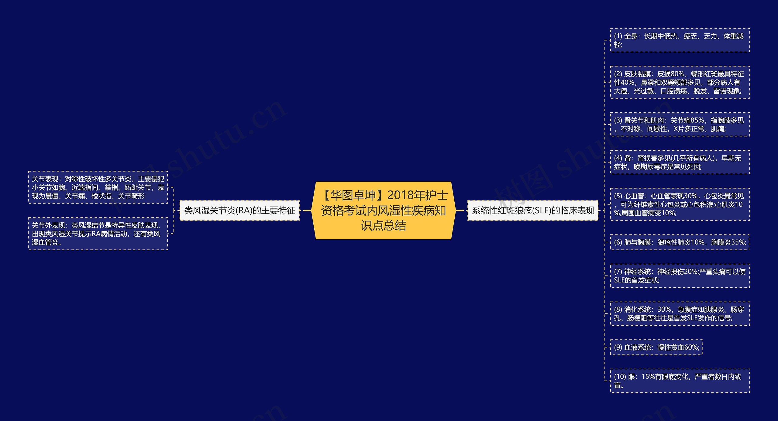 【华图卓坤】2018年护士资格考试内风湿性疾病知识点总结思维导图