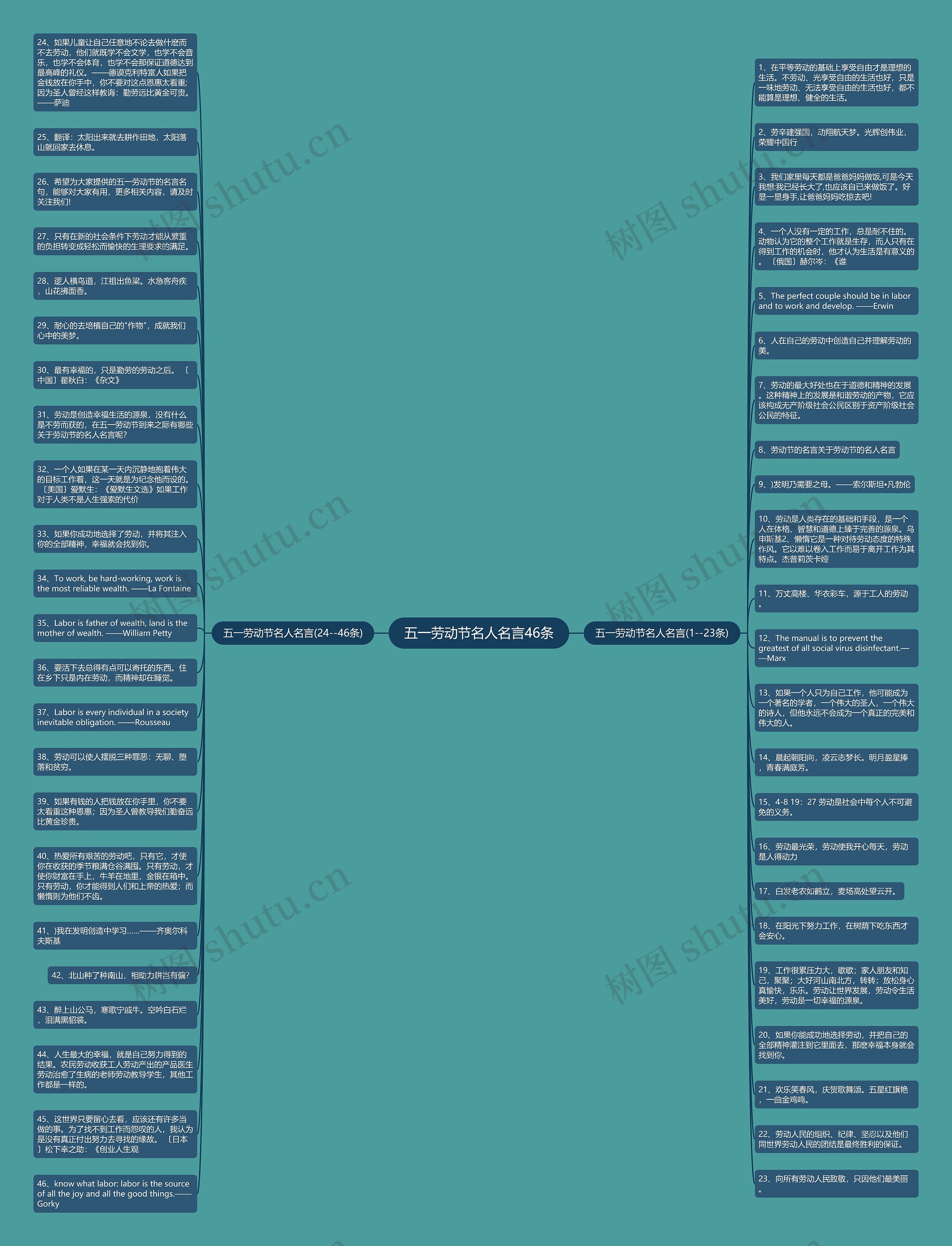 五一劳动节名人名言46条思维导图高清图 五一劳动节名人名言46条思维导图