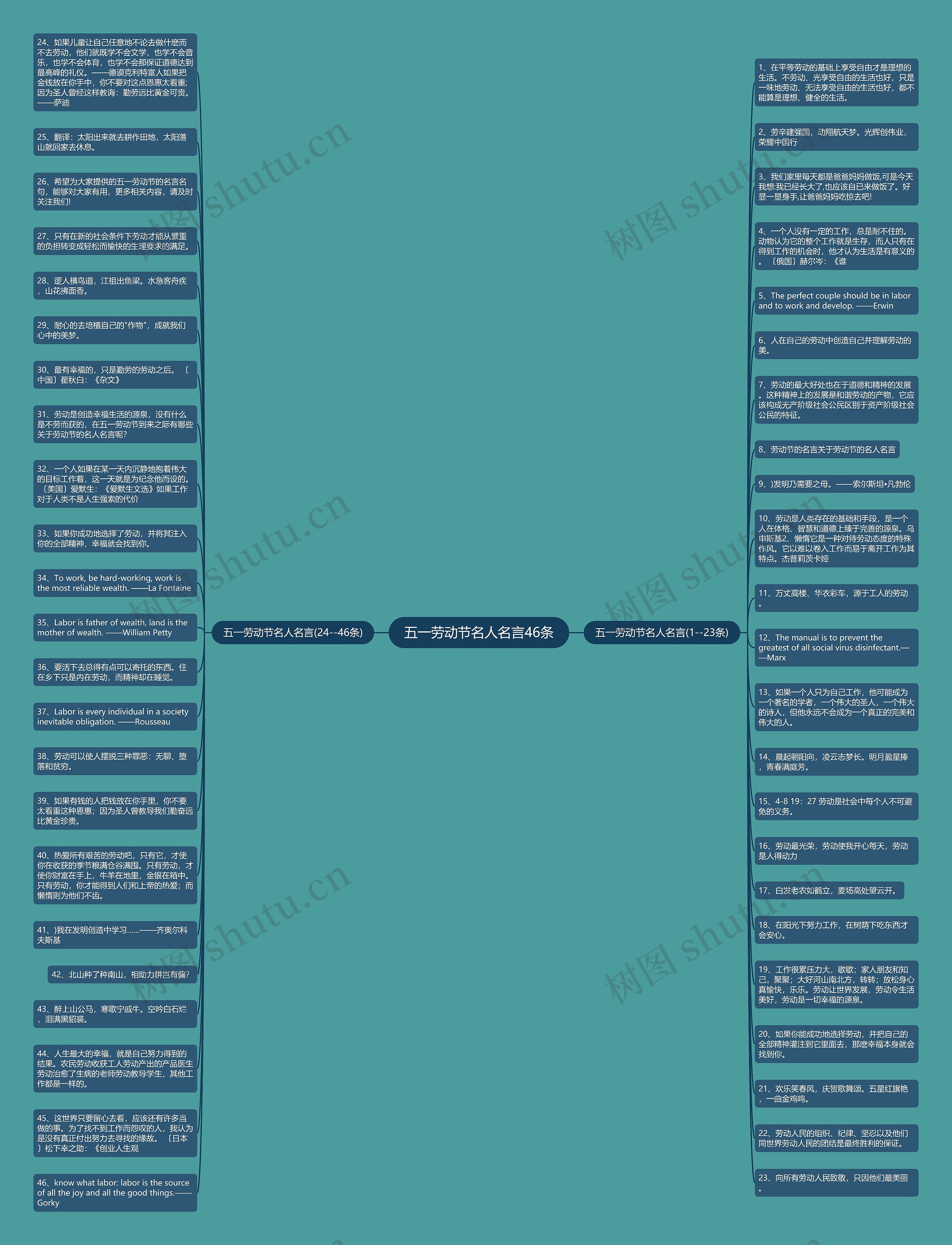 五一劳动节名人名言46条思维导图