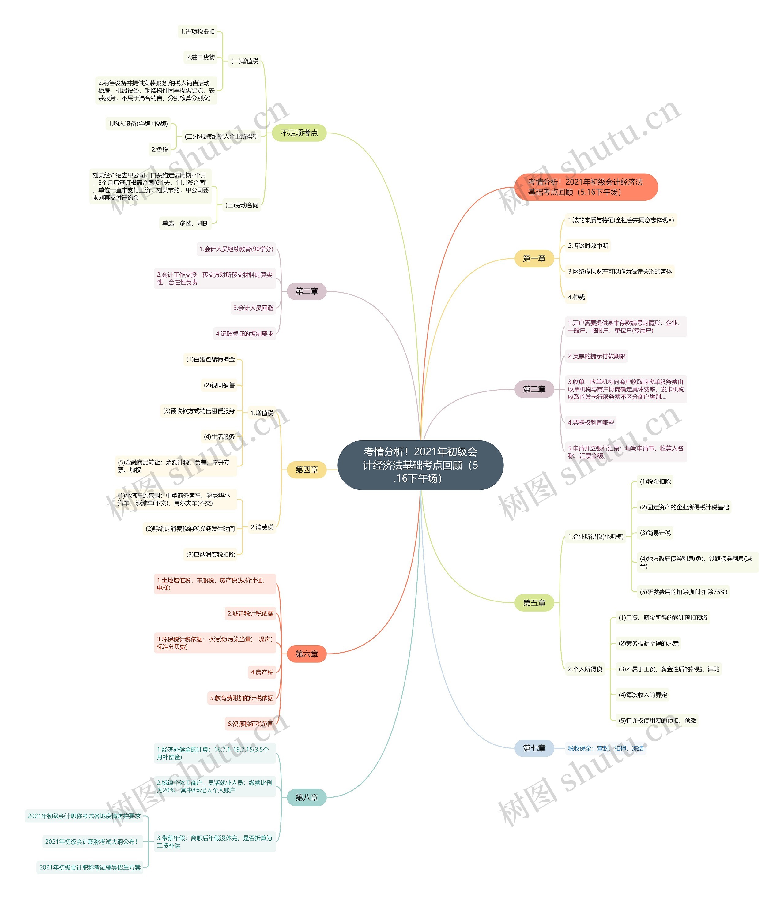 考情分析！2021年初级会计经济法基础考点回顾（5.16下午场）思维导图