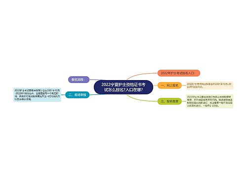 2022宁夏护士资格证书考试怎么报名?入口在哪?