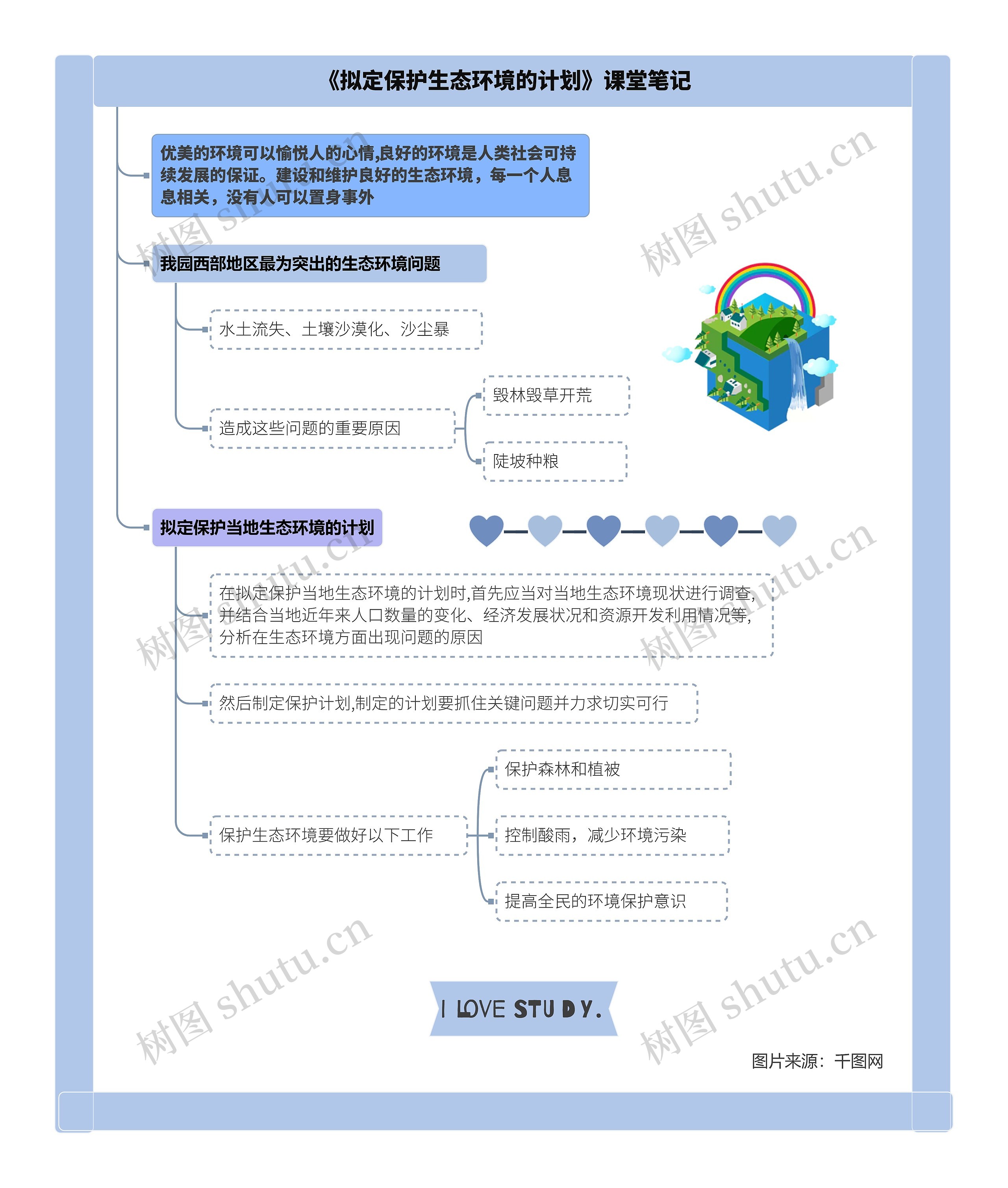 生物七年级下册第七章第三节《拟定保护生态环境的计划》课堂笔记思维导图