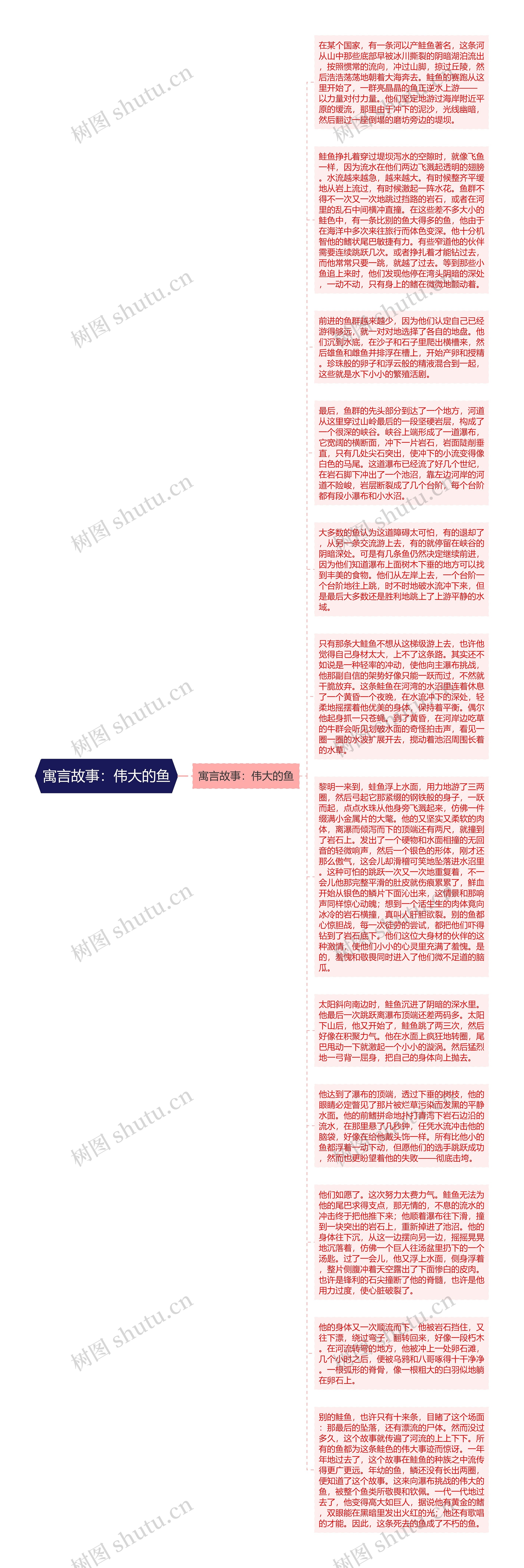 寓言故事：伟大的鱼思维导图