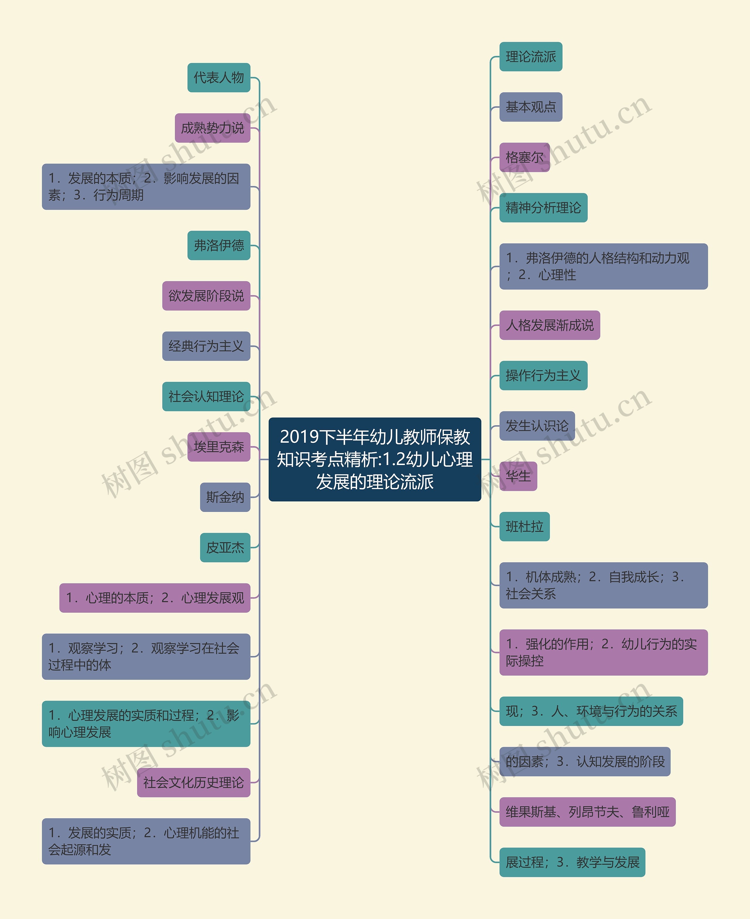 2019下半年幼儿教师保教知识考点精析:1.2幼儿心理发展的理论流派思维导图