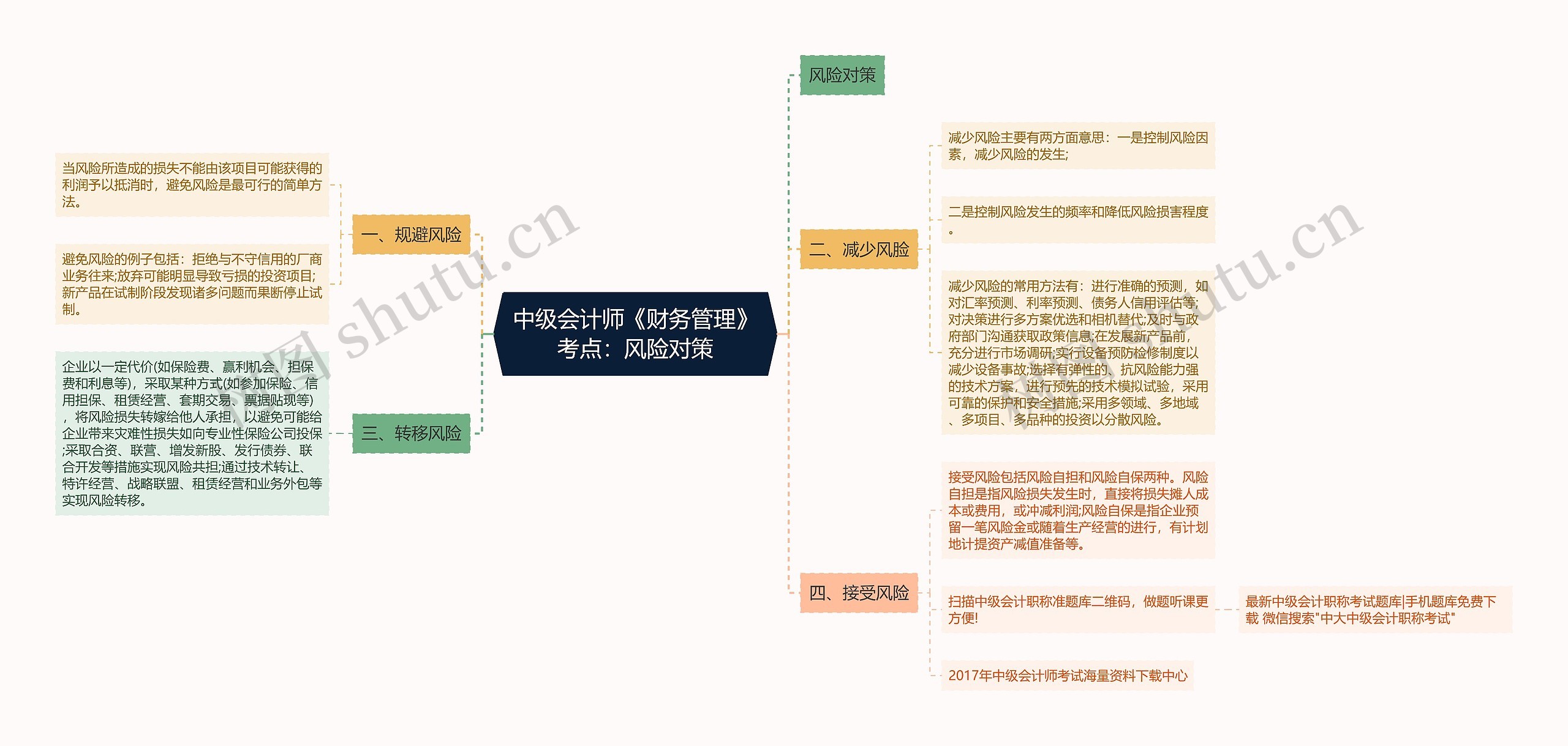 中级会计师《财务管理》考点：风险对策思维导图