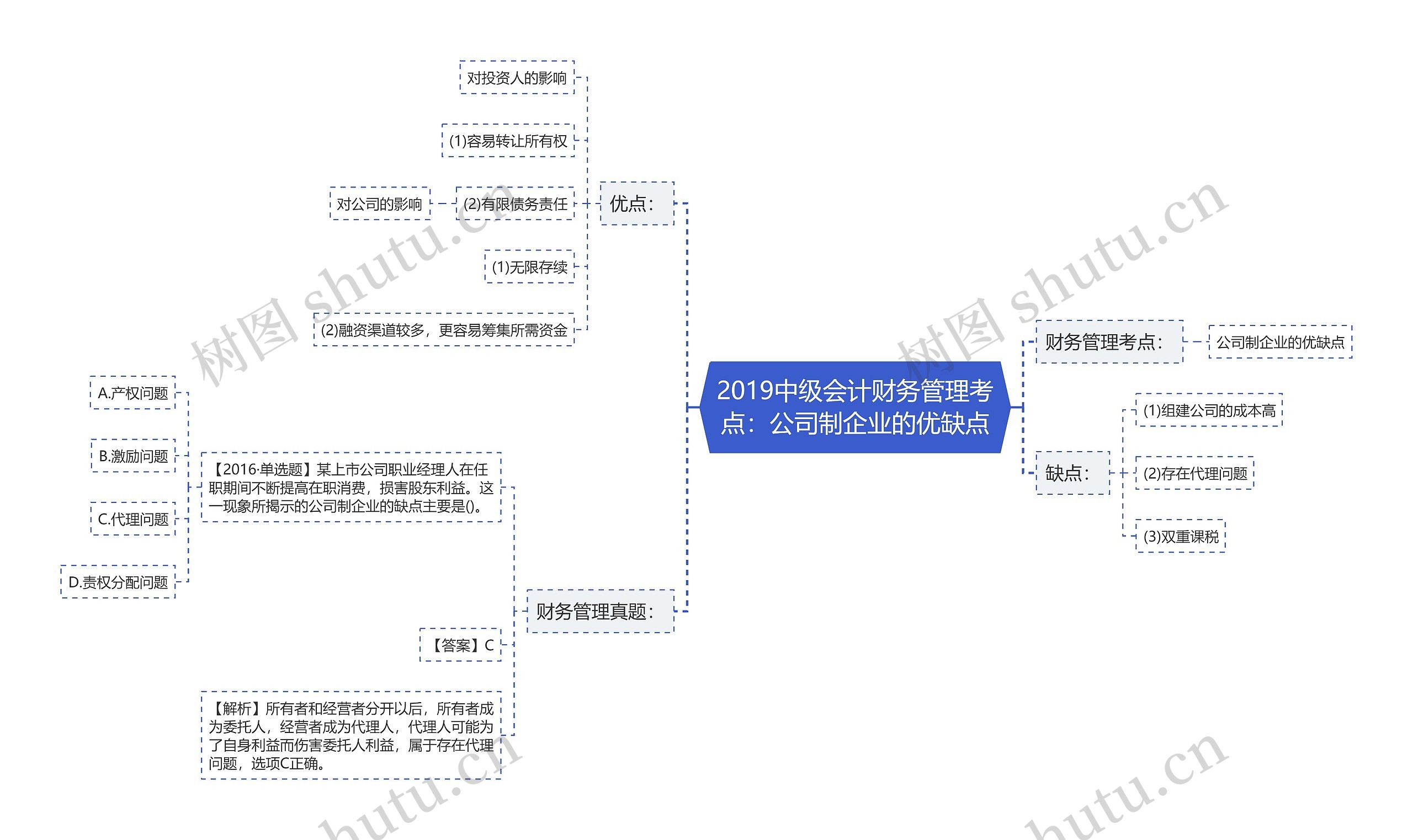 2019中级会计财务管理考点：公司制企业的优缺点思维导图