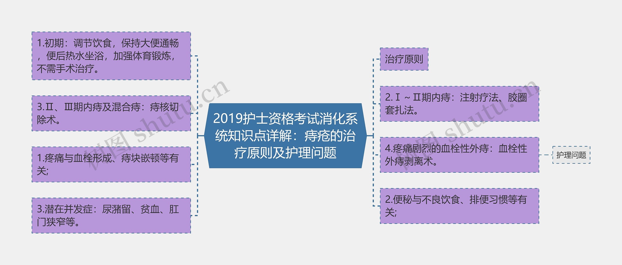 2019护士资格考试消化系统知识点详解：痔疮的治疗原则及护理问题