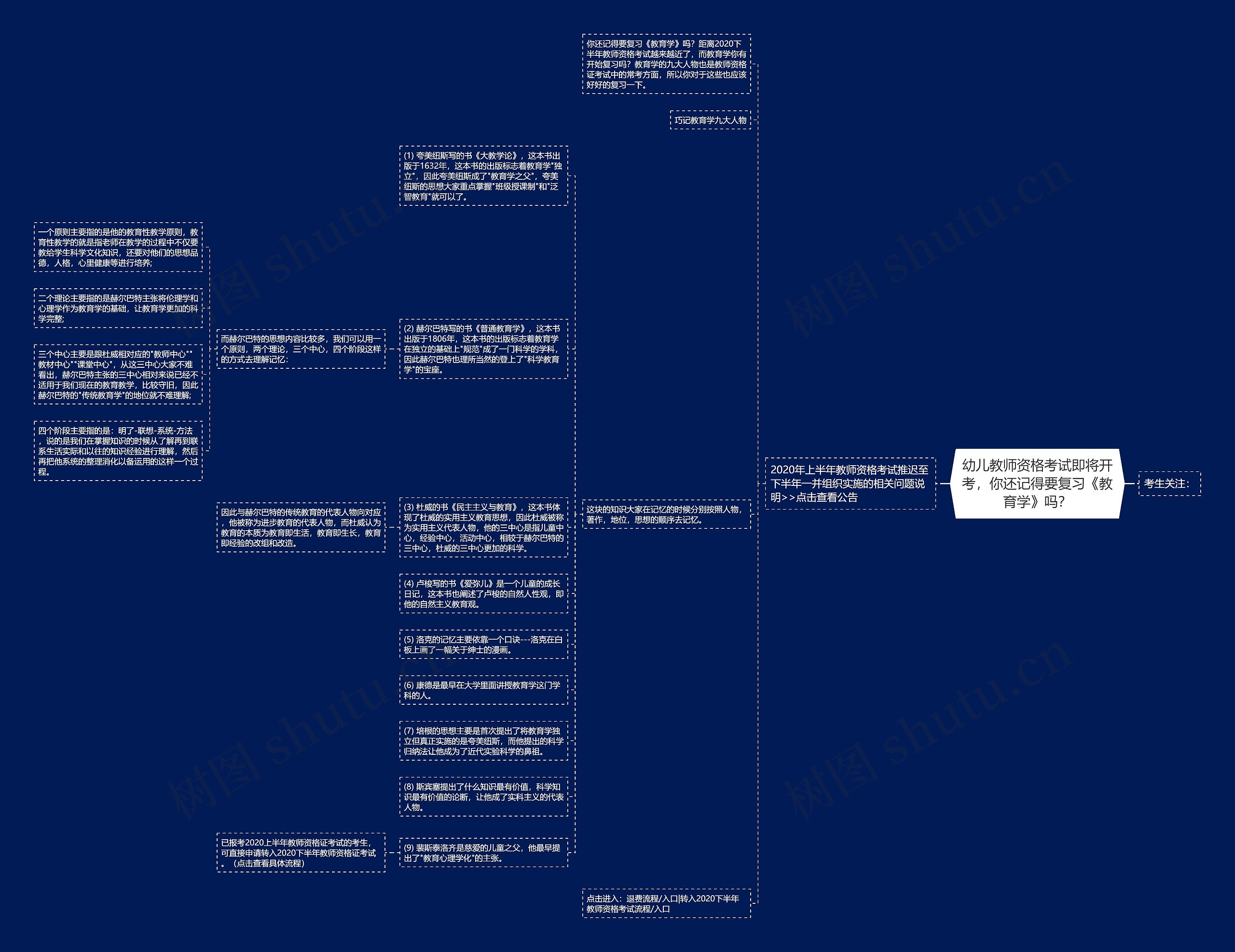幼儿教师资格考试即将开考，你还记得要复习《教育学》吗？思维导图