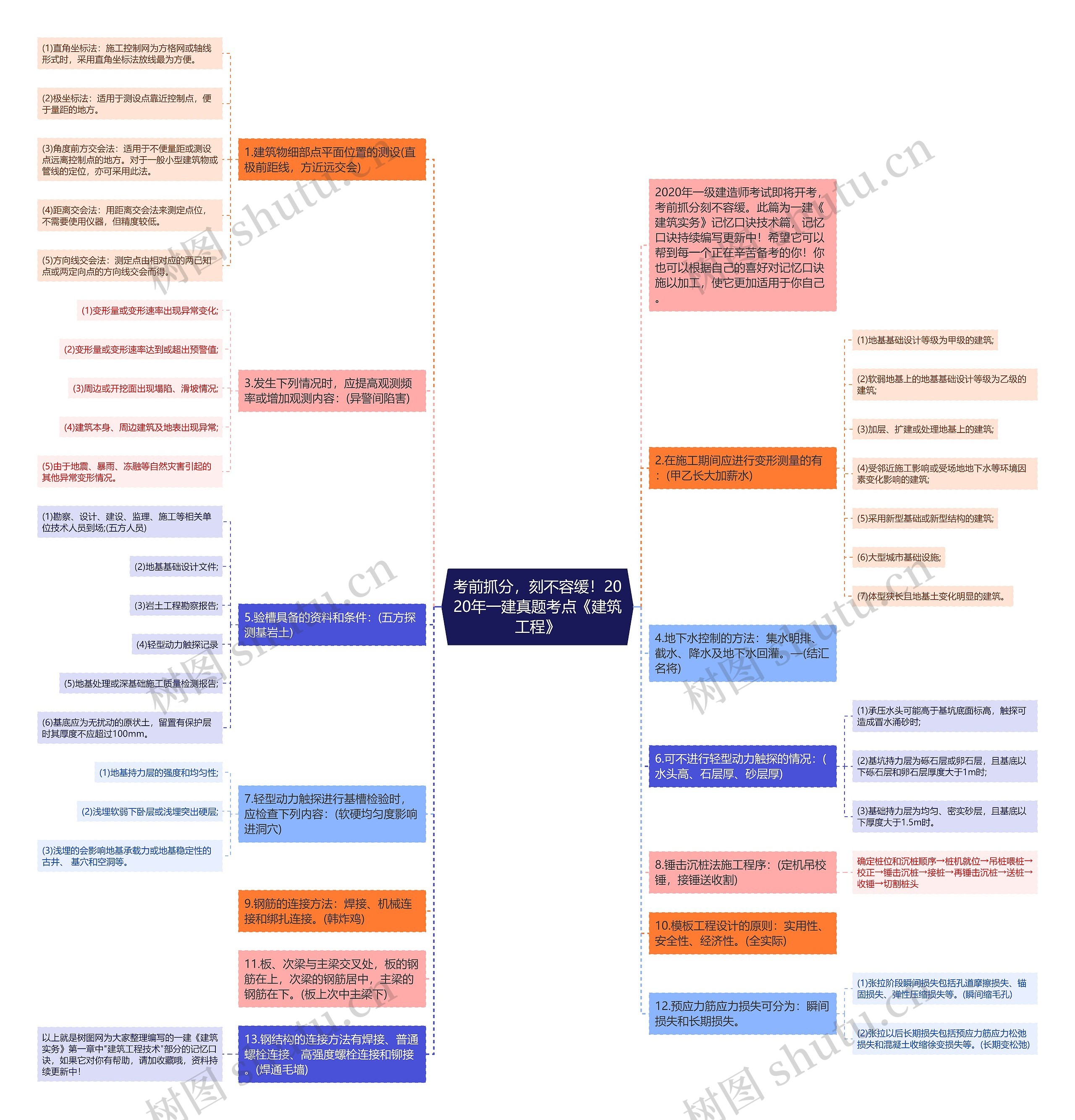 考前抓分，刻不容缓！2020年一建真题考点《建筑工程》