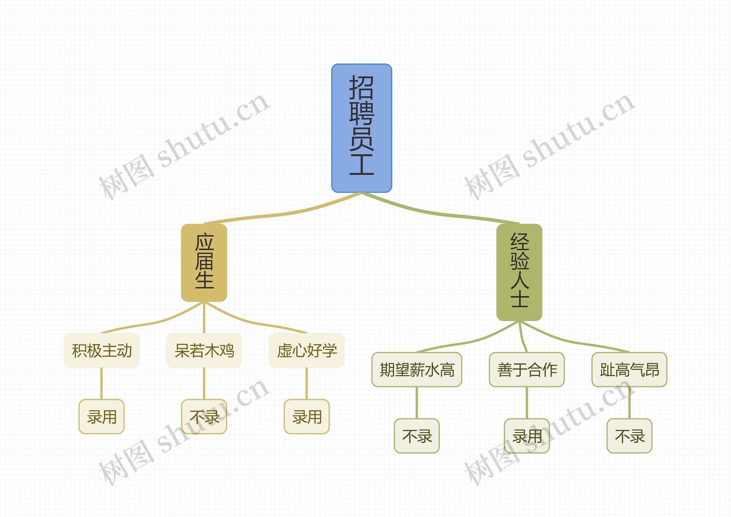 行业招聘人员管理