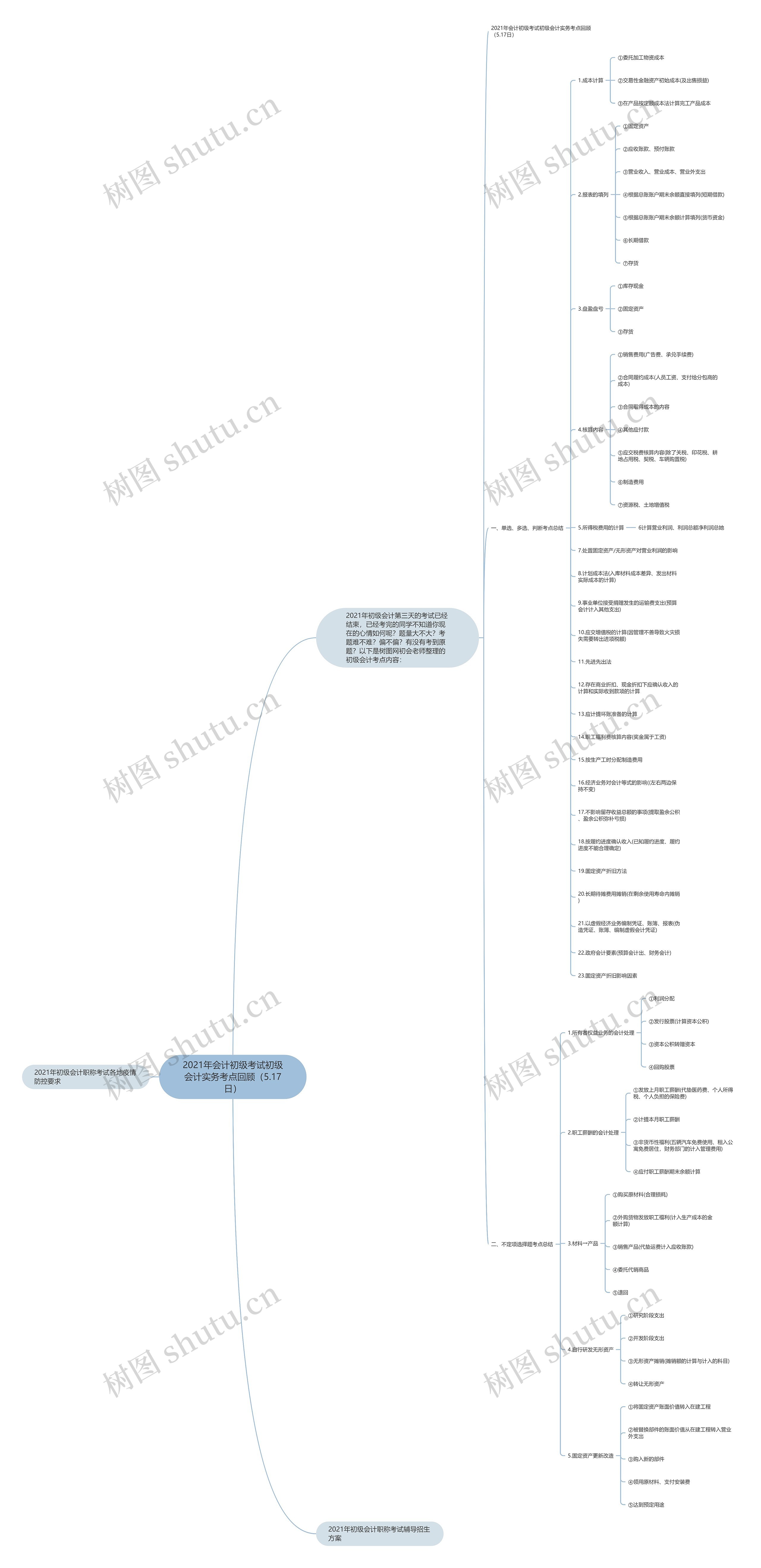 2021年会计初级考试初级会计实务考点回顾（5.17日）思维导图