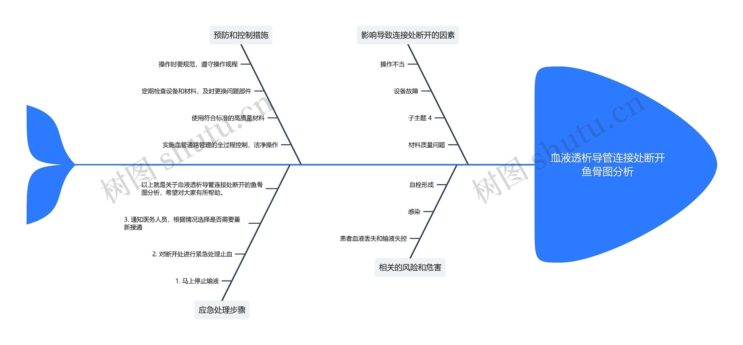 血液透析导管连接处断开鱼骨图分析思维导图