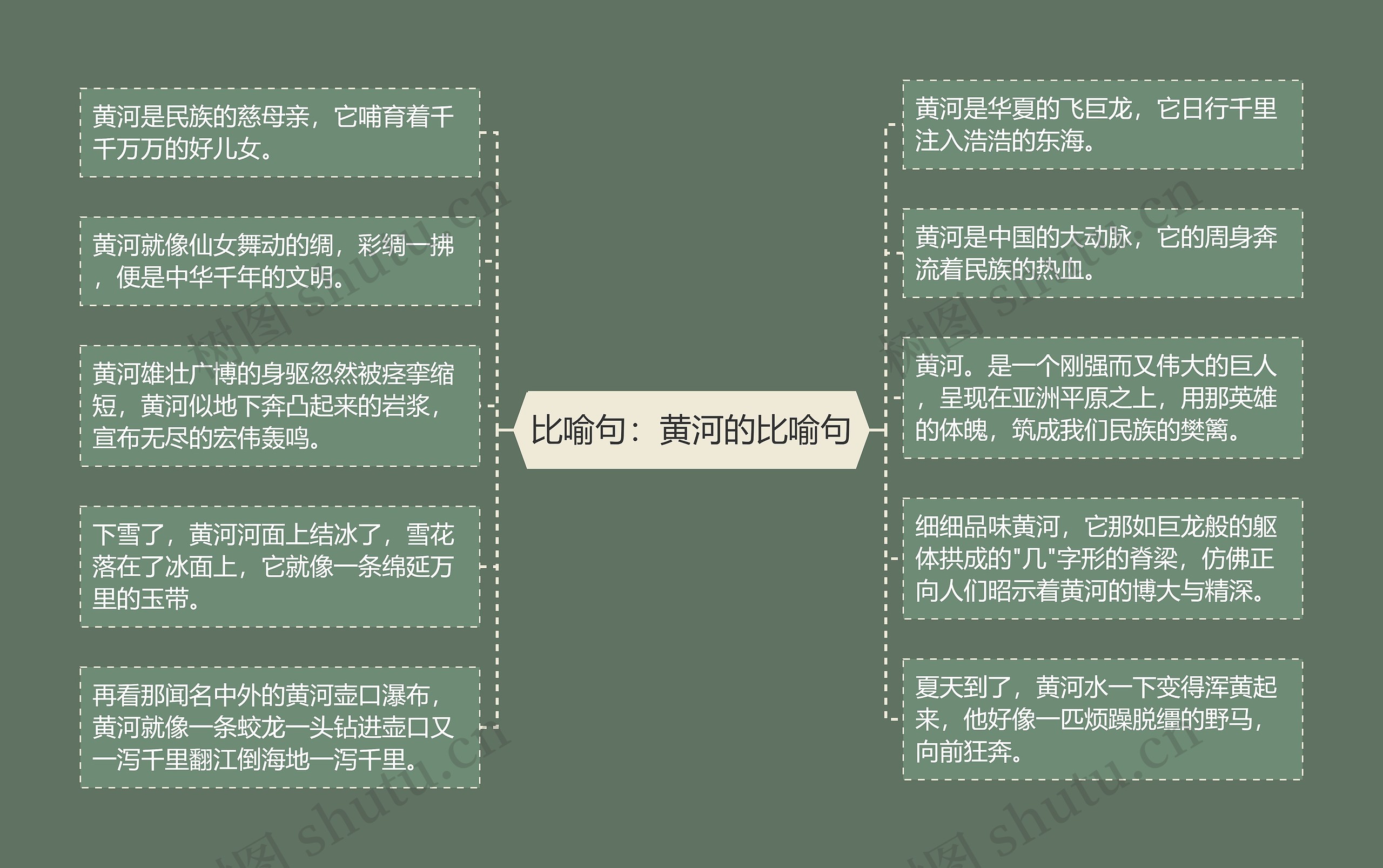 比喻句：黄河的比喻句思维导图