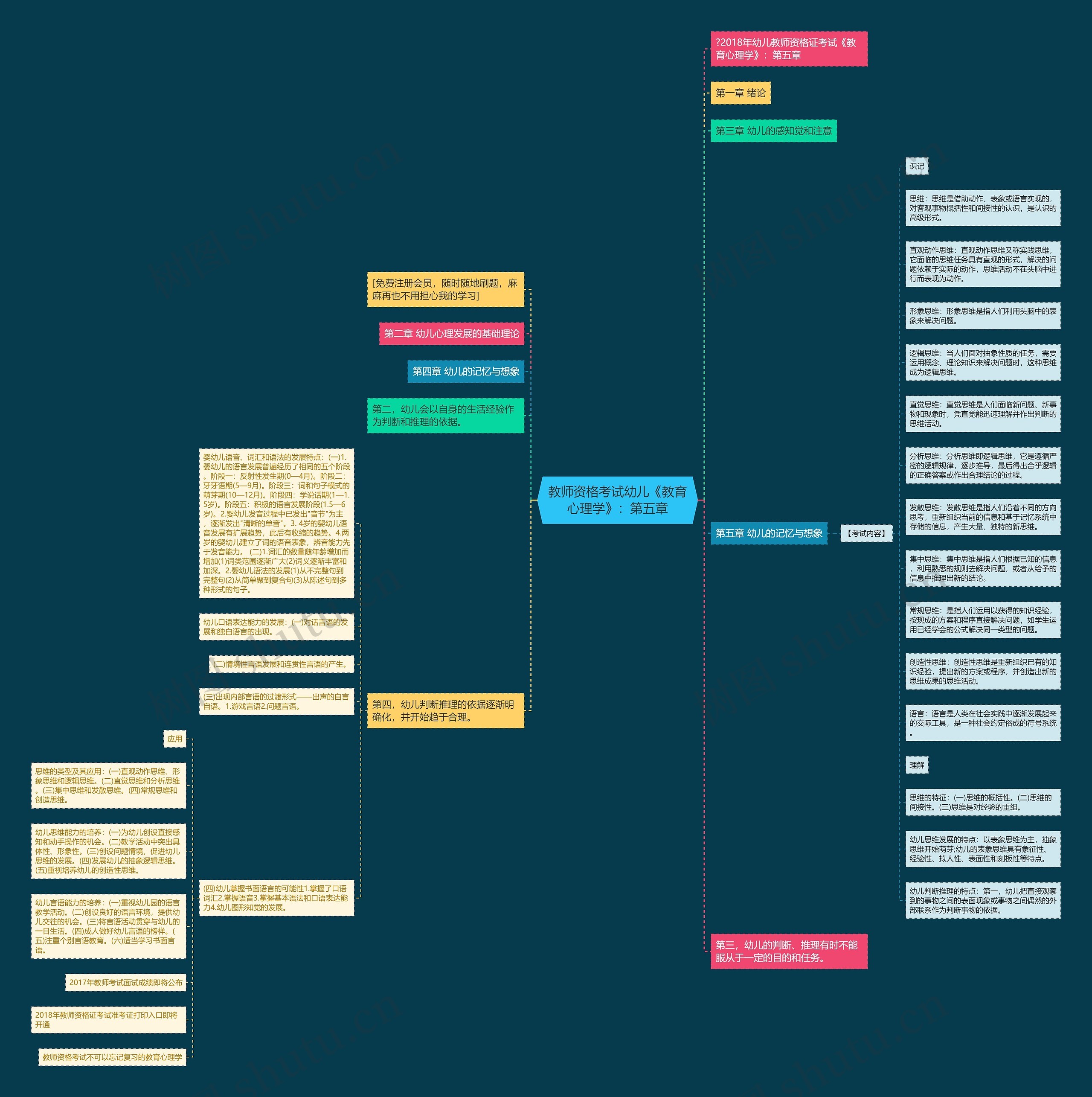 教师资格考试幼儿《教育心理学》：第五章思维导图