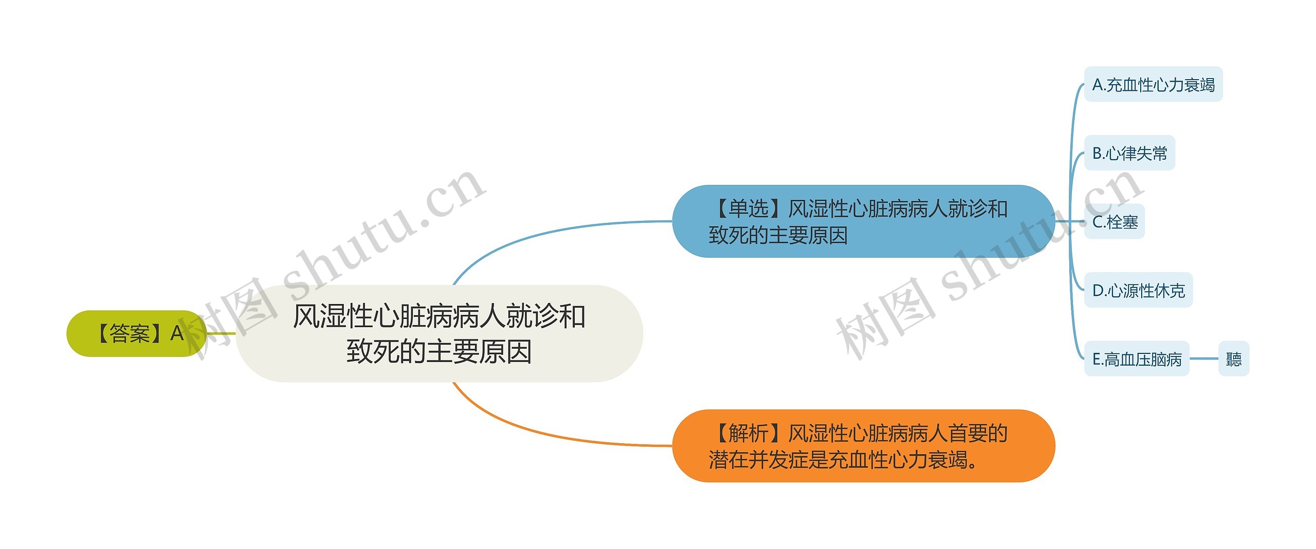 风湿性心脏病病人就诊和致死的主要原因