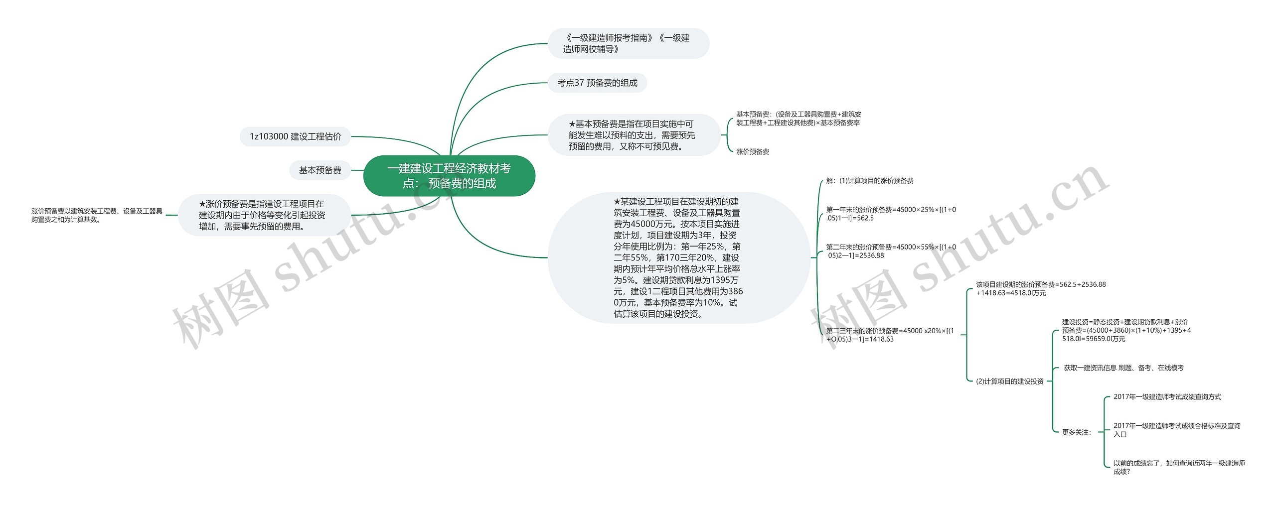 一建建设工程经济教材考点： 预备费的组成思维导图