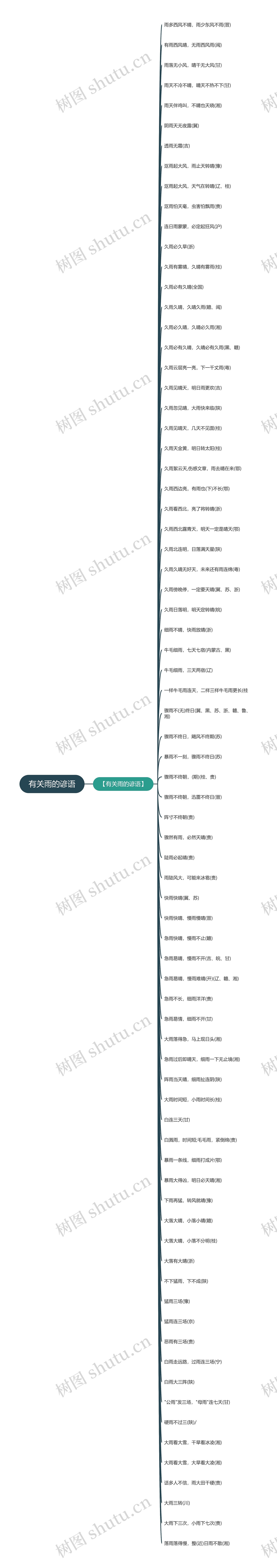 有关雨的谚语思维导图