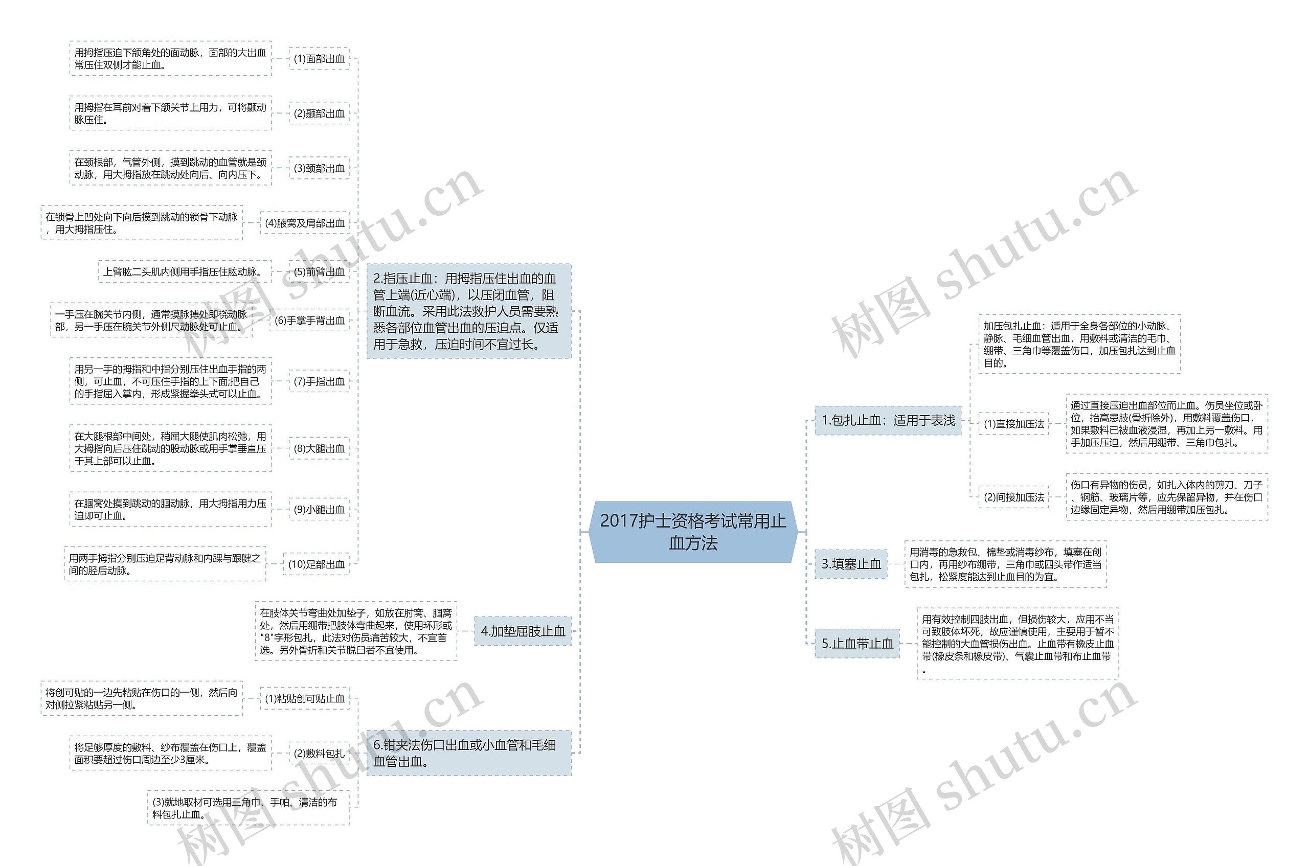 2017护士资格考试常用止血方法思维导图