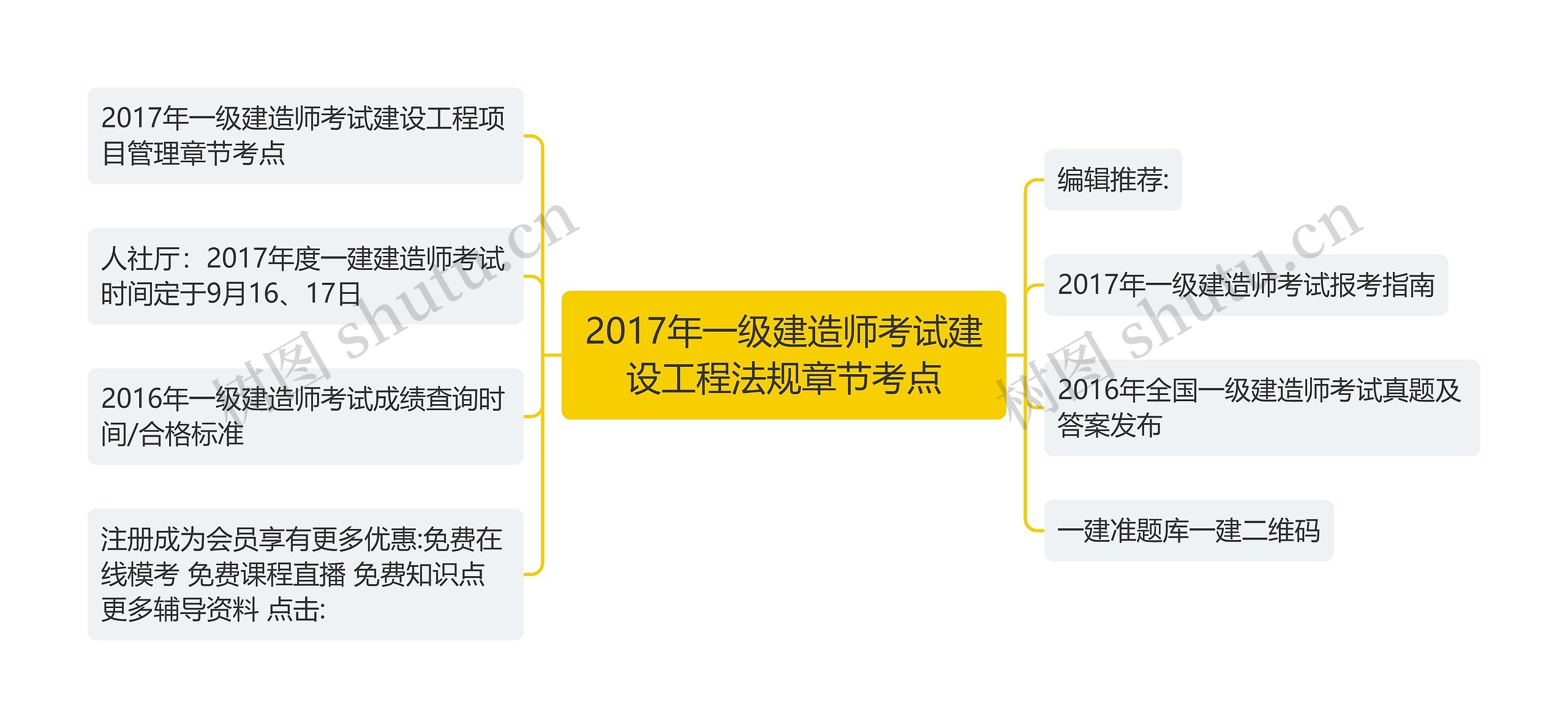 2017年一级建造师考试建设工程法规章节考点