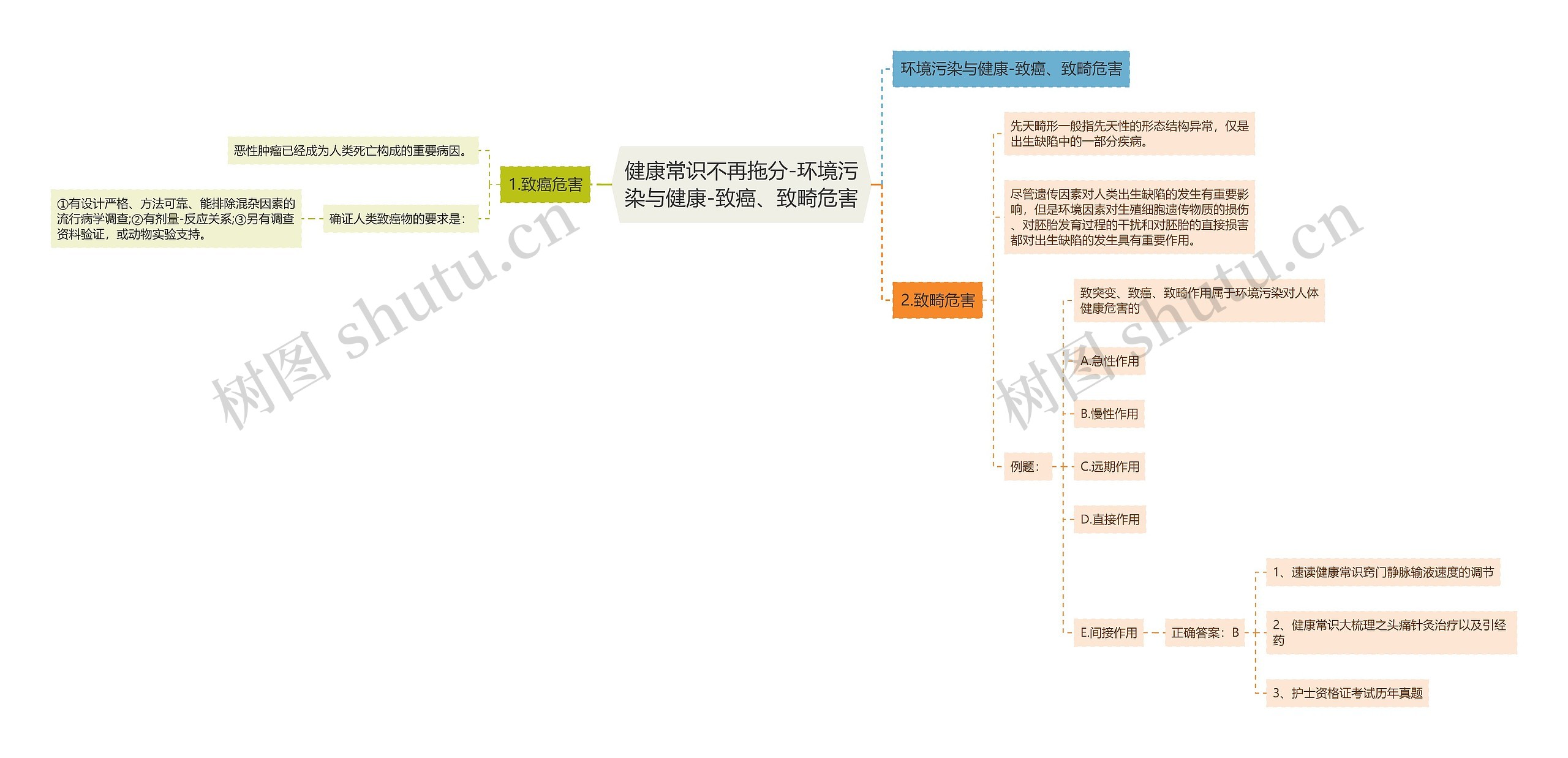 健康常识不再拖分-环境污染与健康-致癌、致畸危害思维导图