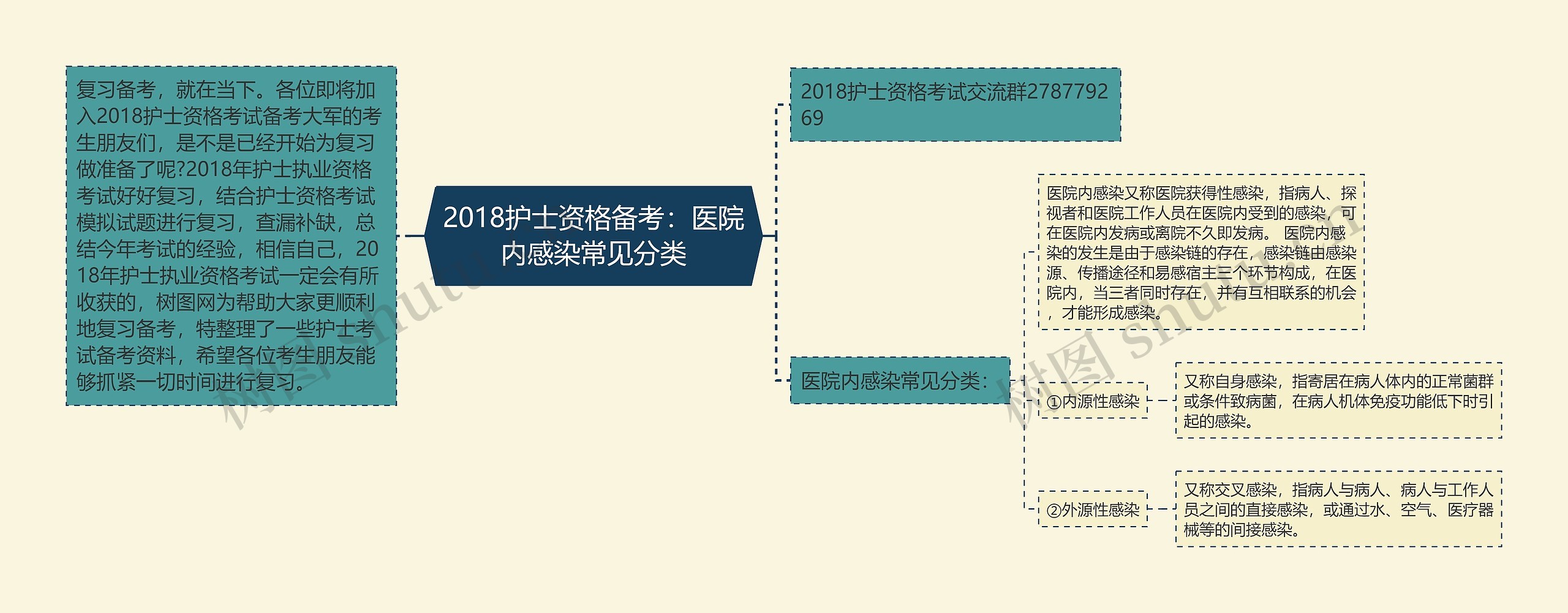 2018护士资格备考：医院内感染常见分类思维导图