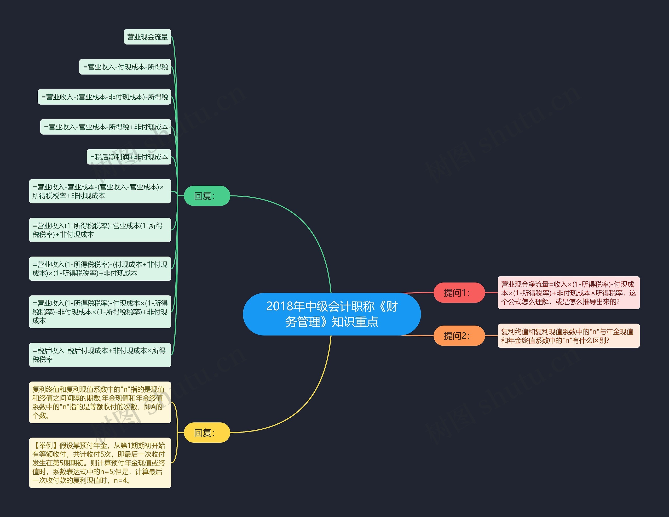 2018年中级会计职称《财务管理》知识重点思维导图