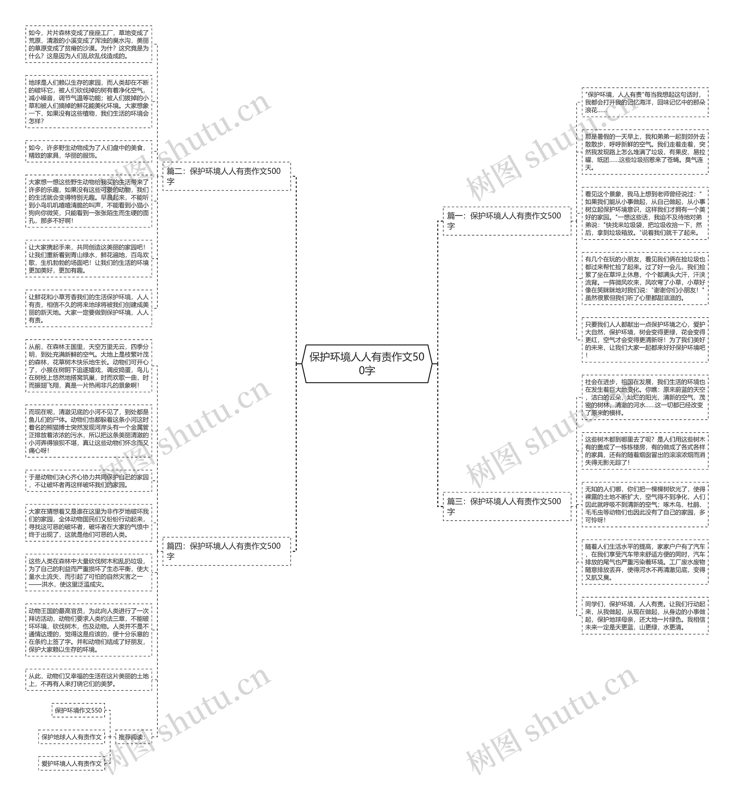 保护环境人人有责作文500字思维导图