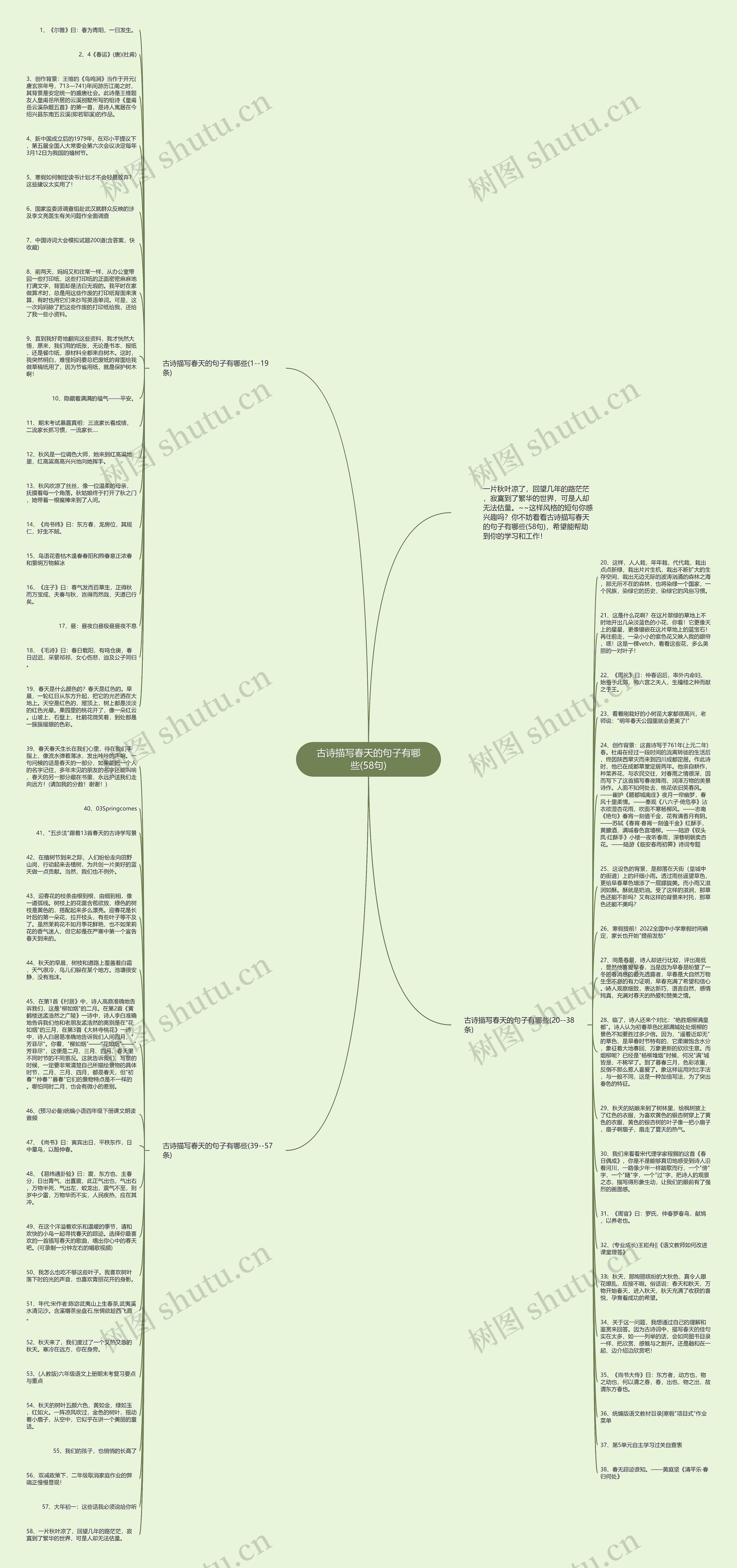 古诗描写春天的句子有哪些(58句)思维导图