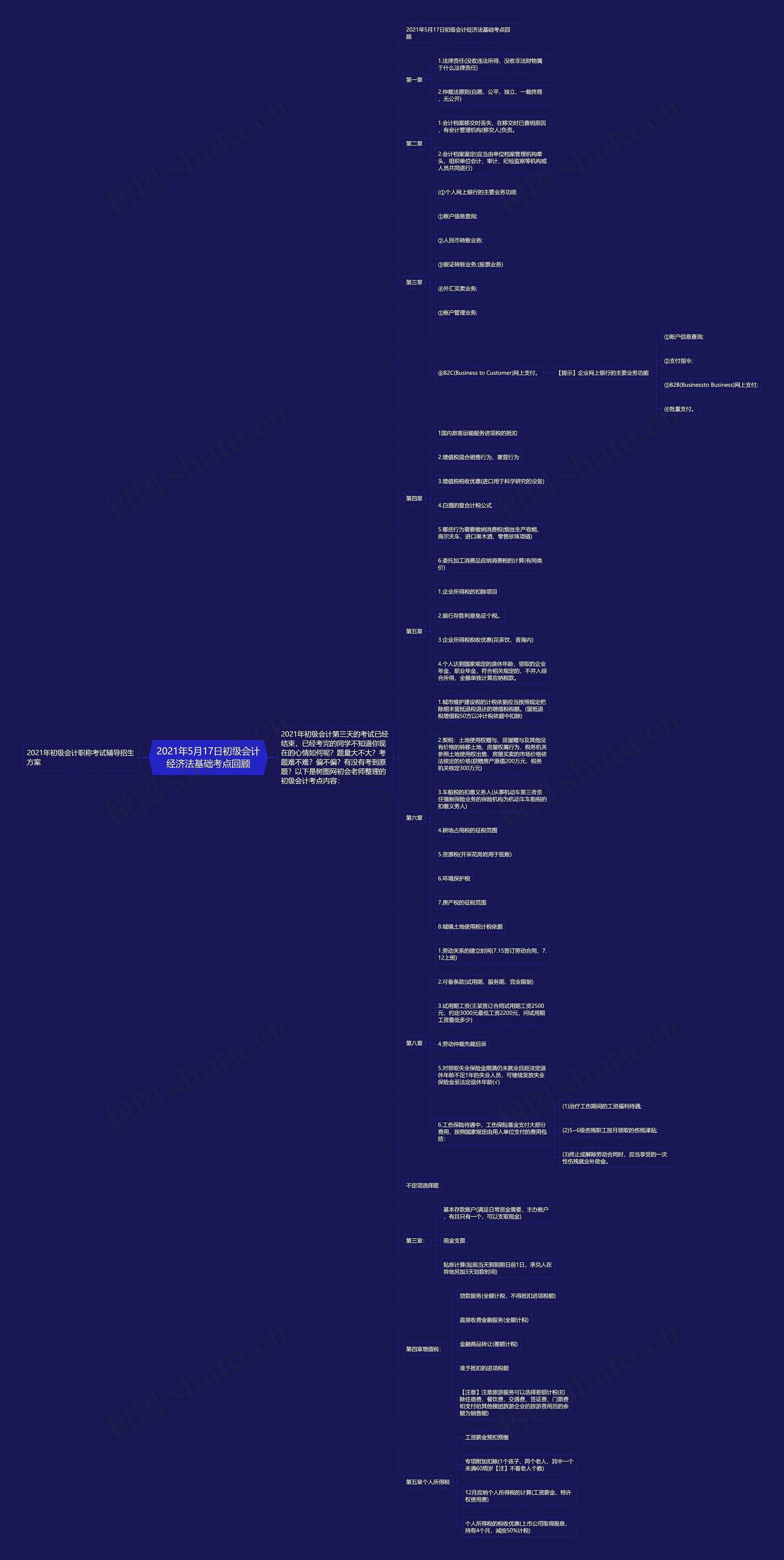 2021年5月17日初级会计经济法基础考点回顾思维导图
