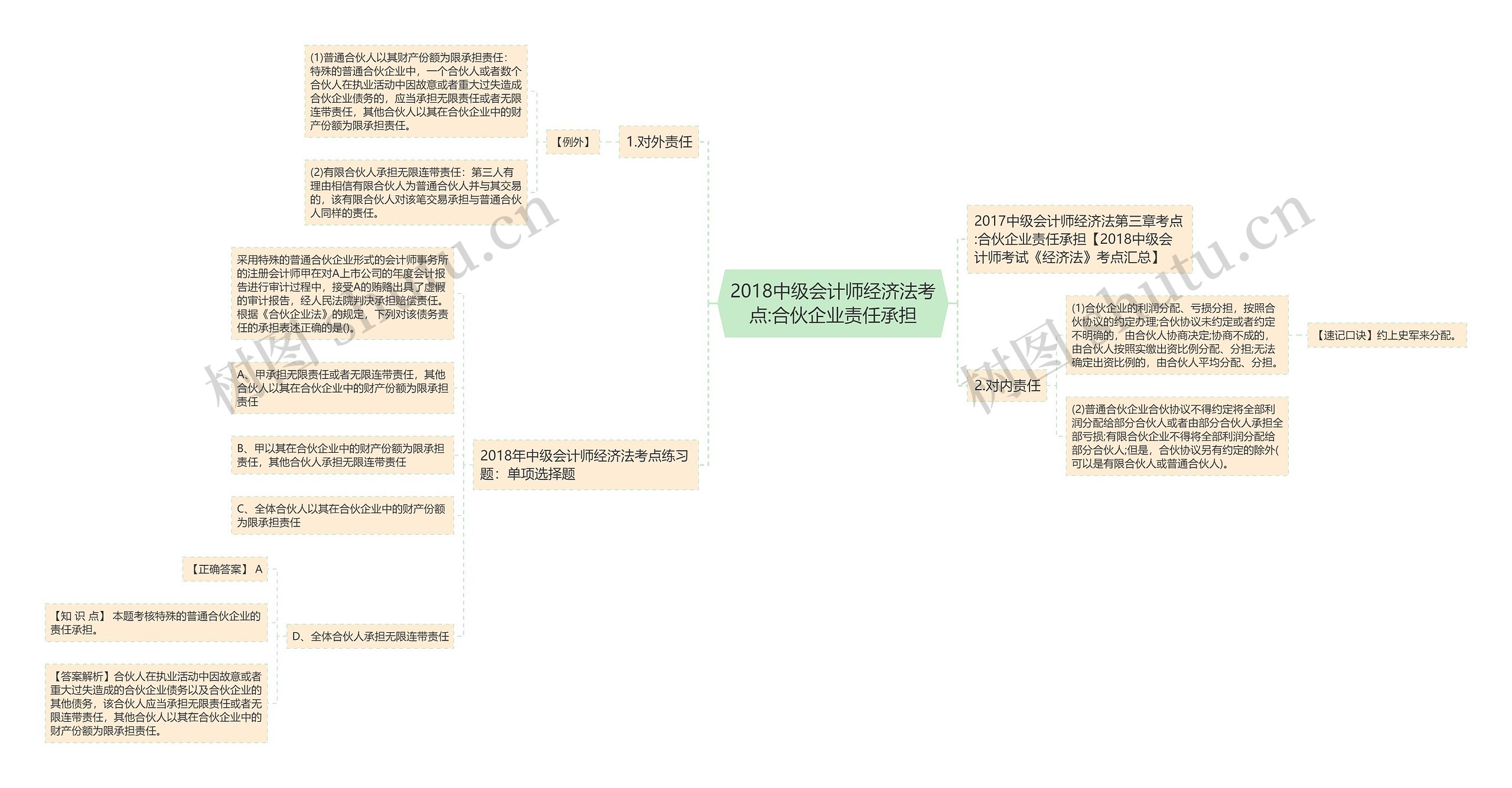 2018中级会计师经济法考点:合伙企业责任承担思维导图