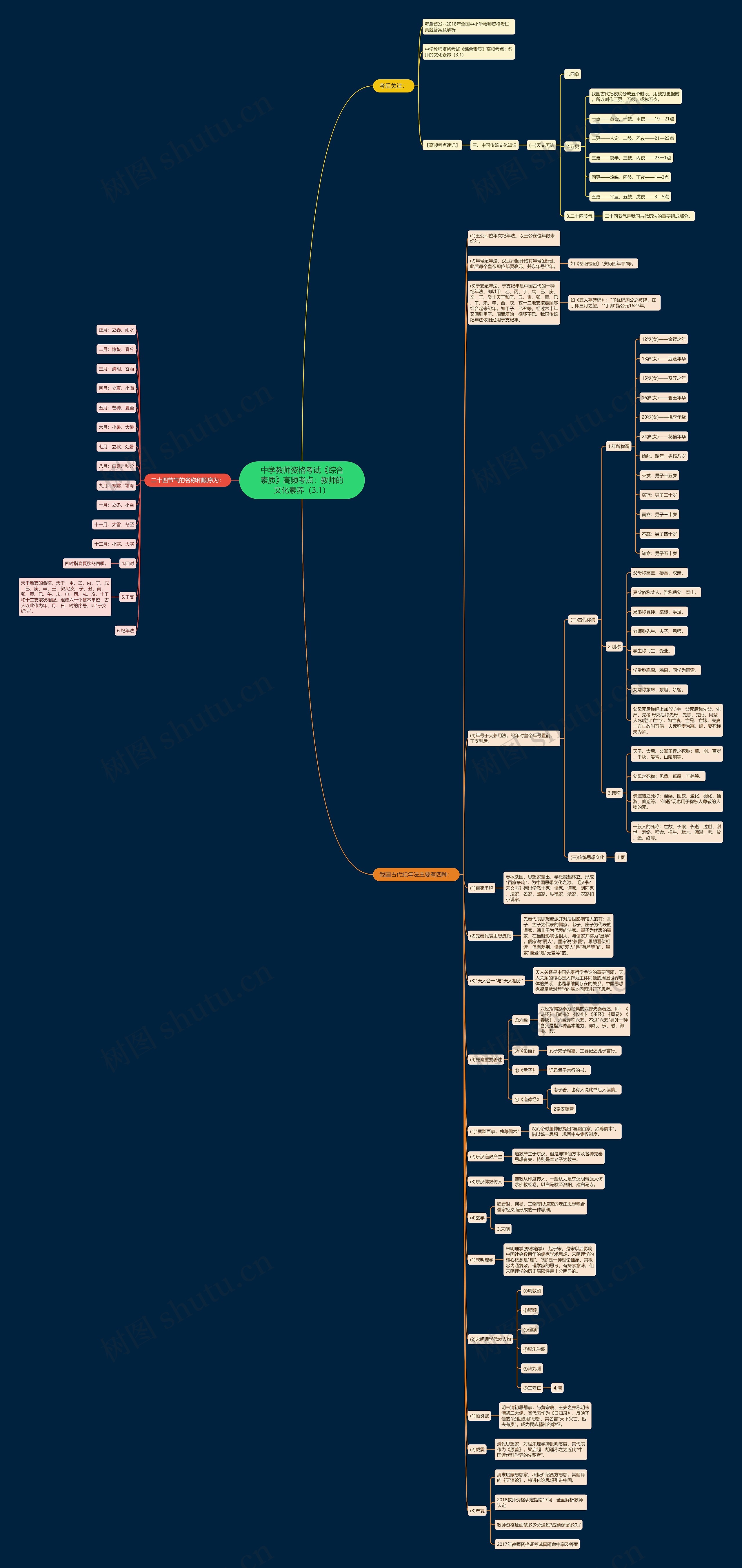 中学教师资格考试《综合素质》高频考点：教师的文化素养（3.1）思维导图