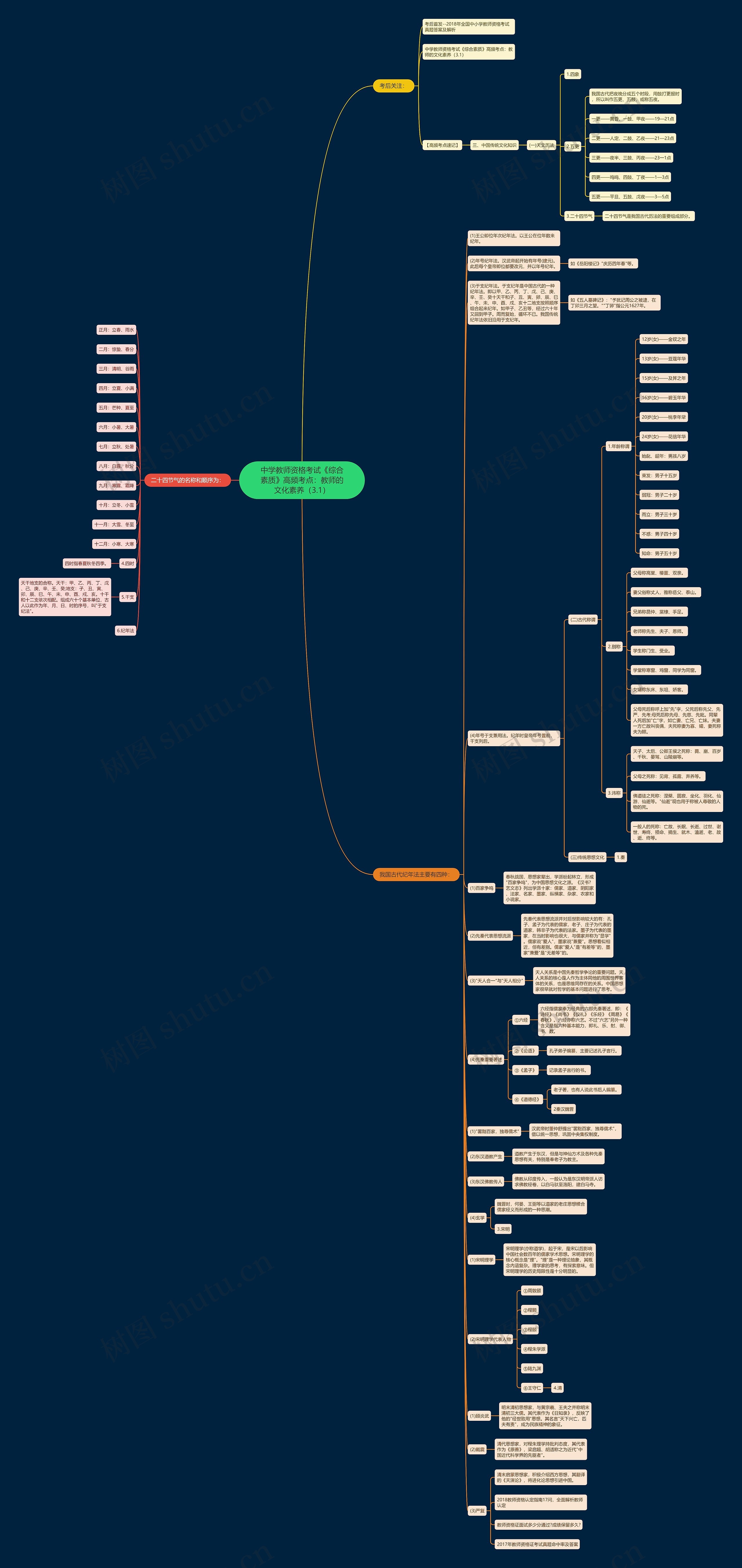 中学教师资格考试《综合素质》高频考点:教师的文化素养(3.1) 中学教师资格考试《综合素质》高频考点:教师的文化素养(3.1)