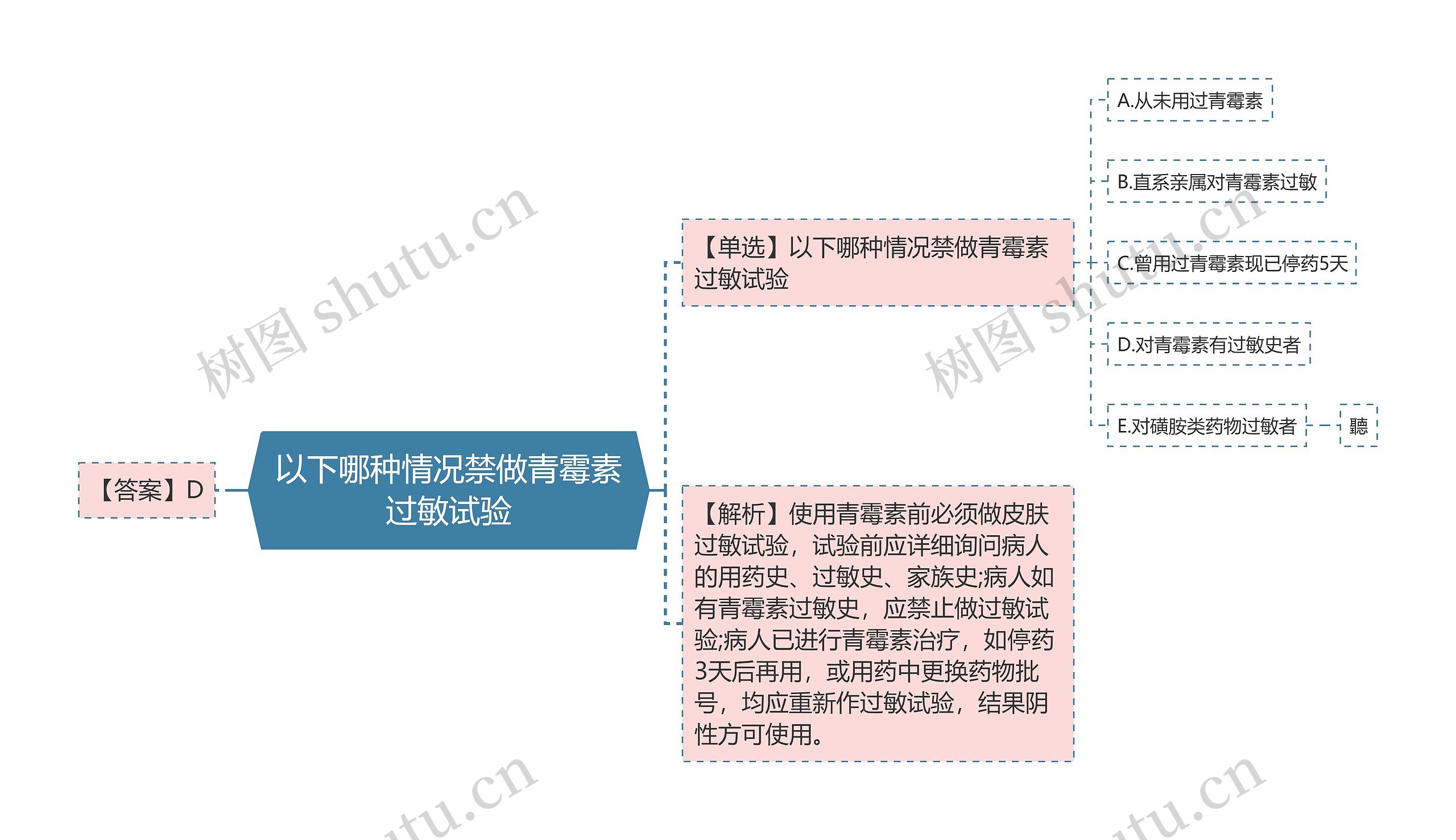 以下哪种情况禁做青霉素过敏试验思维导图