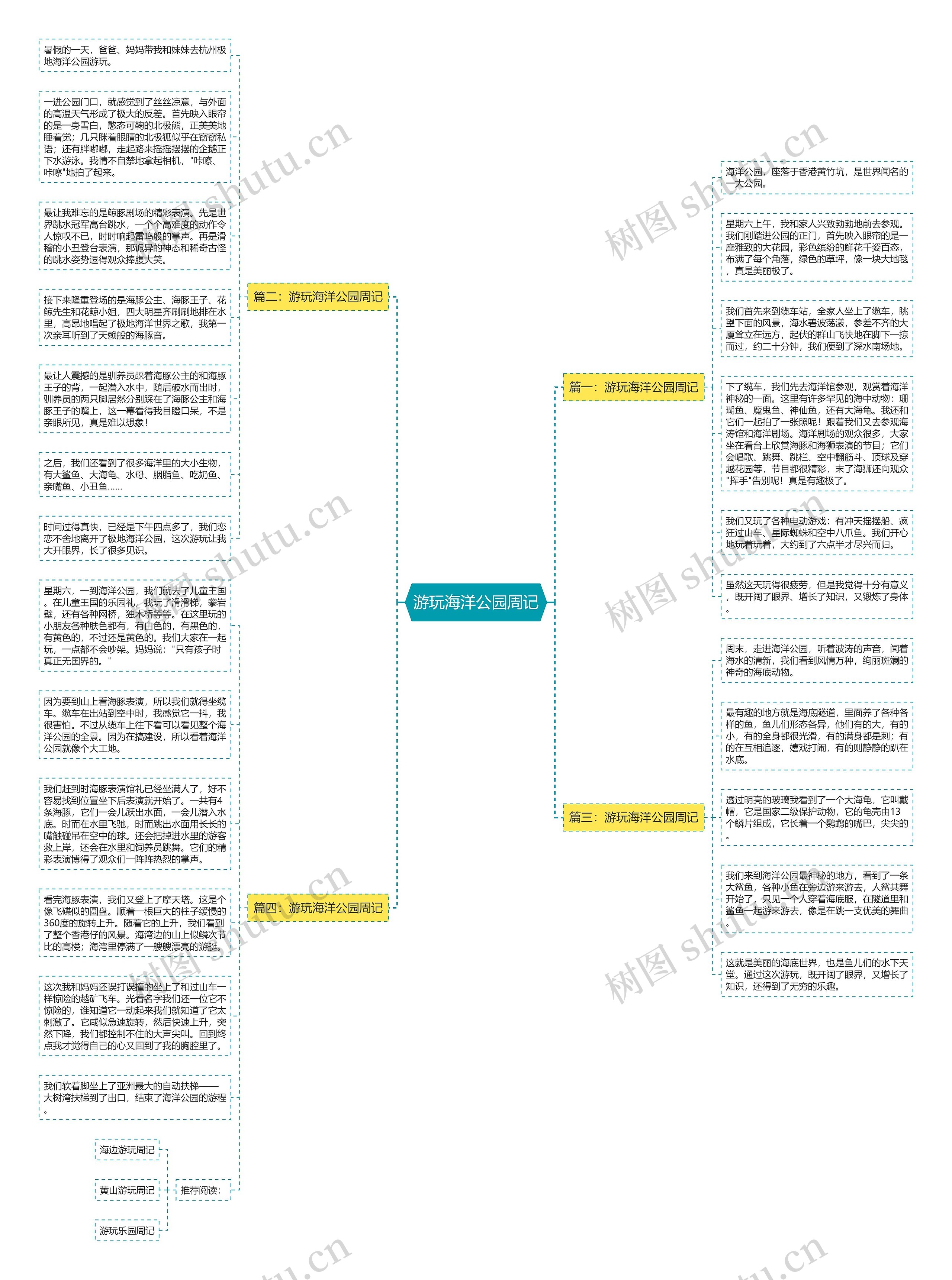 游玩海洋公园周记思维导图
