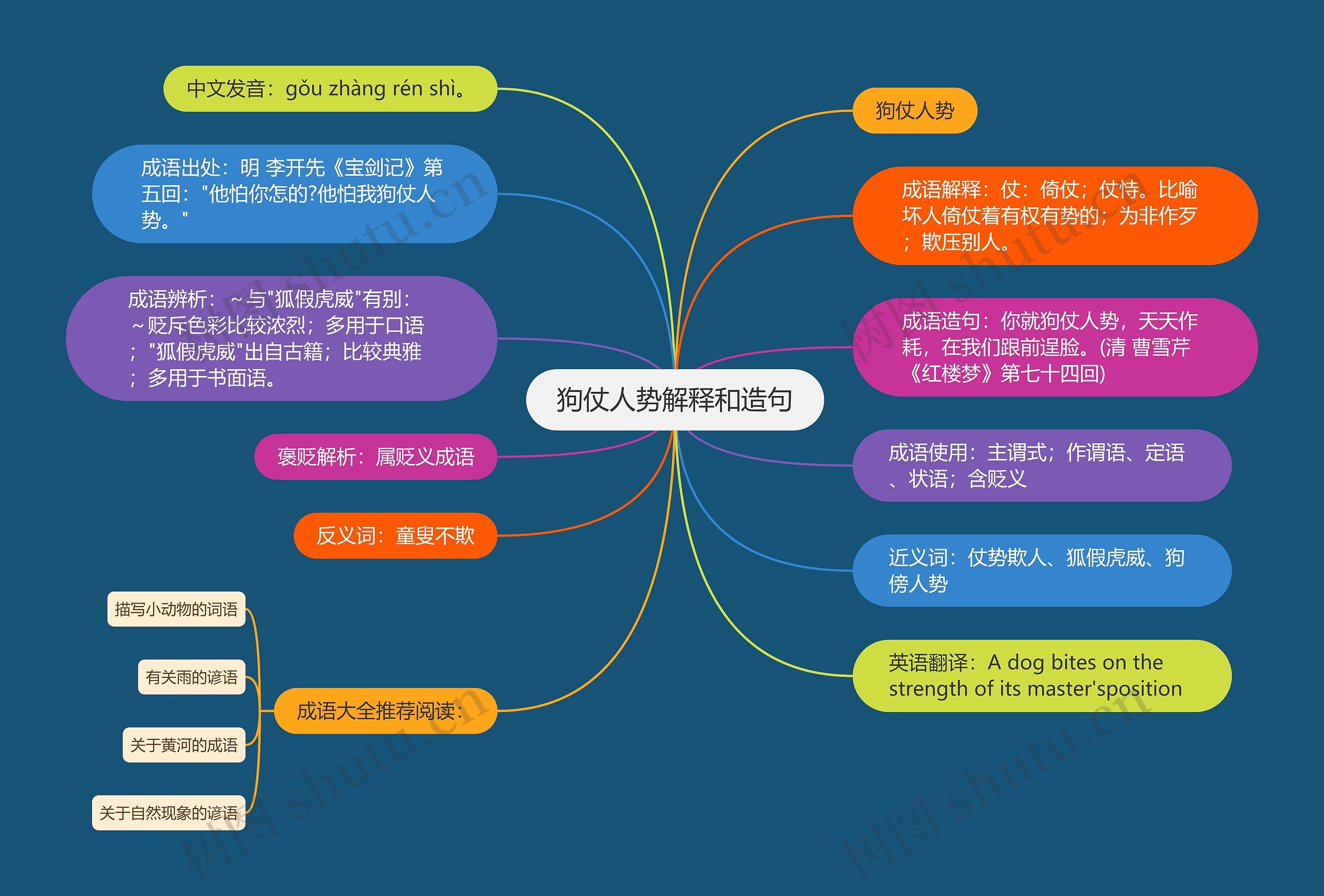 狗仗人势解释和造句思维导图