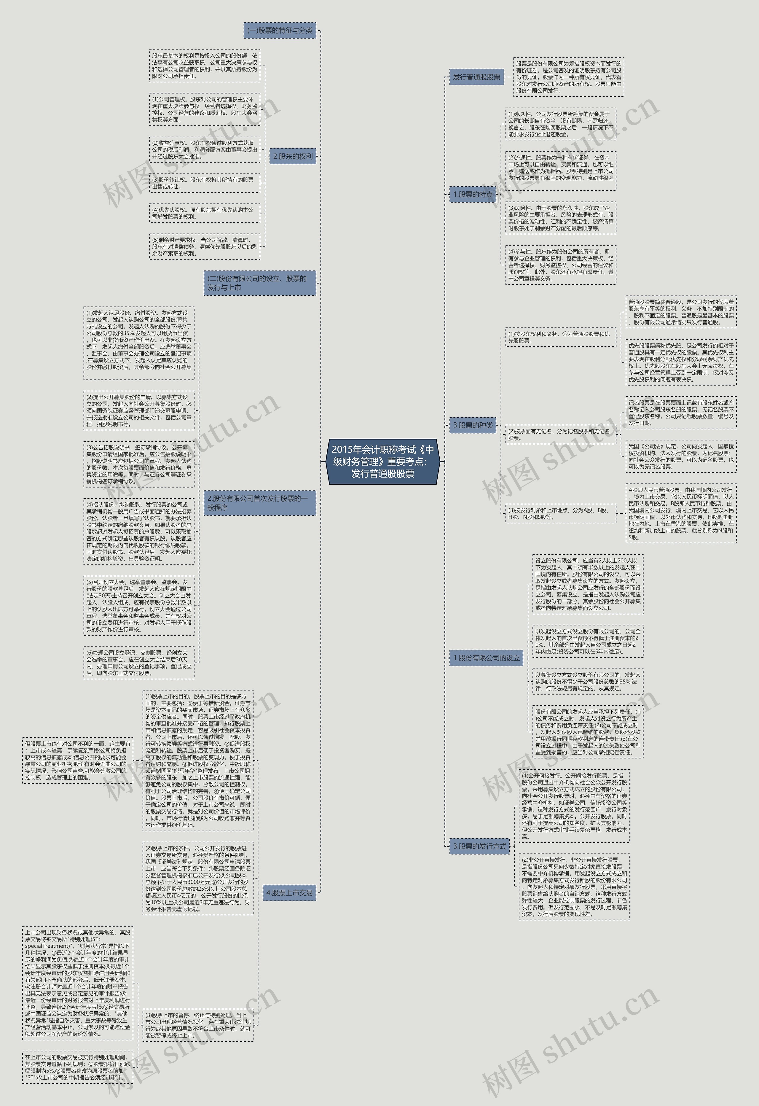 2015年会计职称考试《中级财务管理》重要考点：发行普通股股票