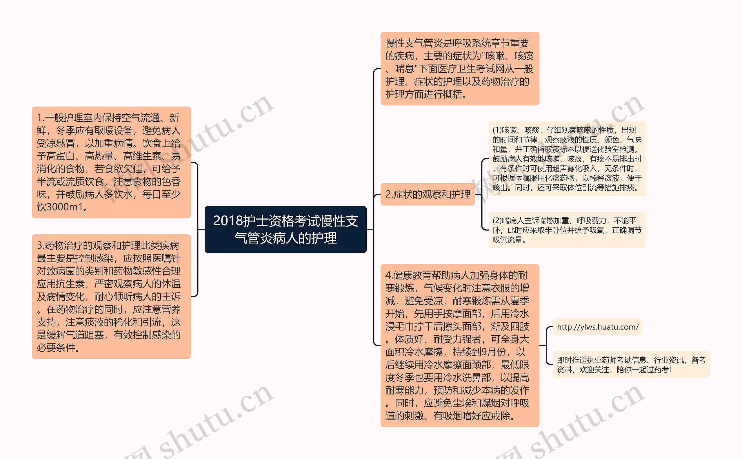 2018护士资格考试慢性支气管炎病人的护理思维导图