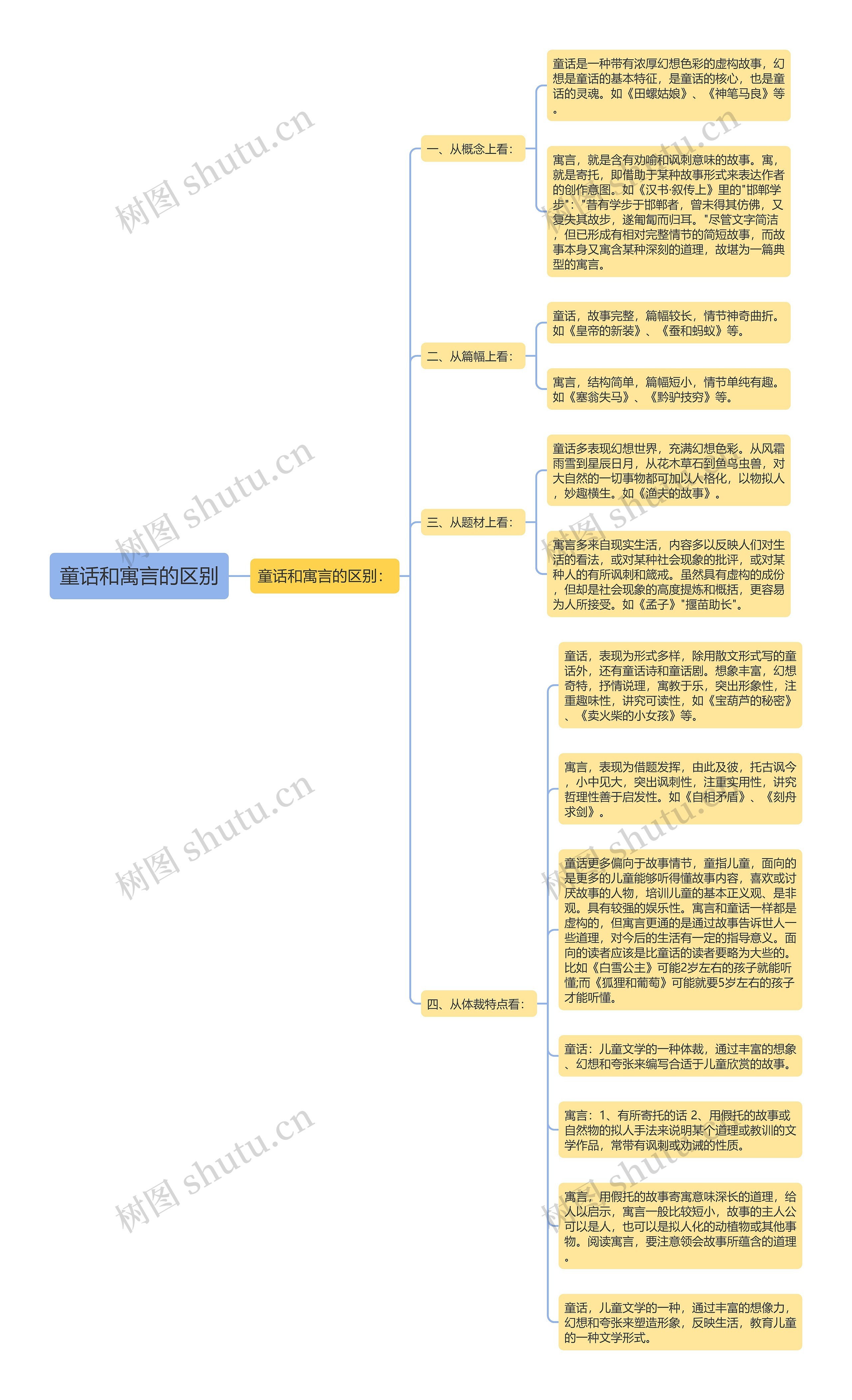 童话和寓言的区别思维导图