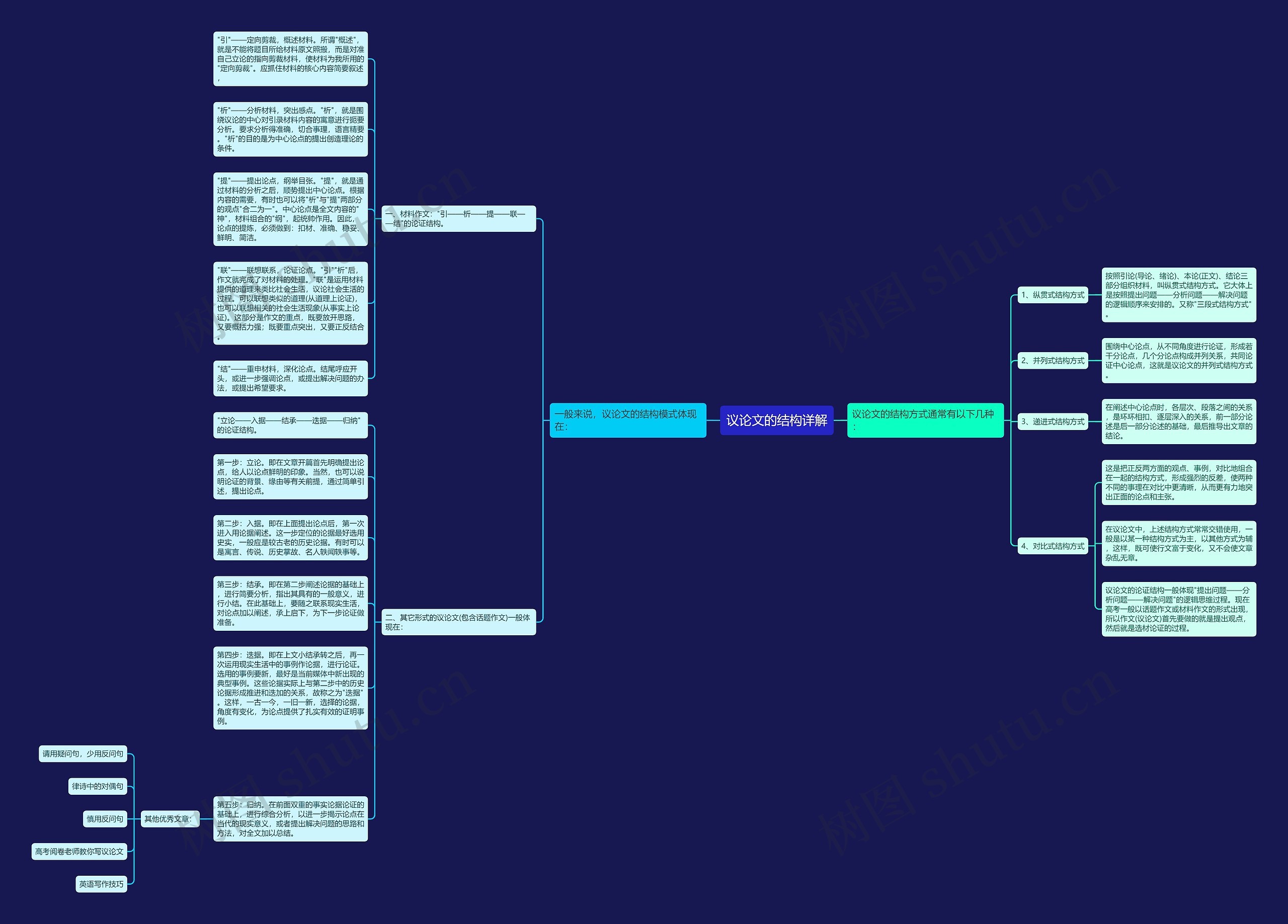 议论文的结构详解思维导图