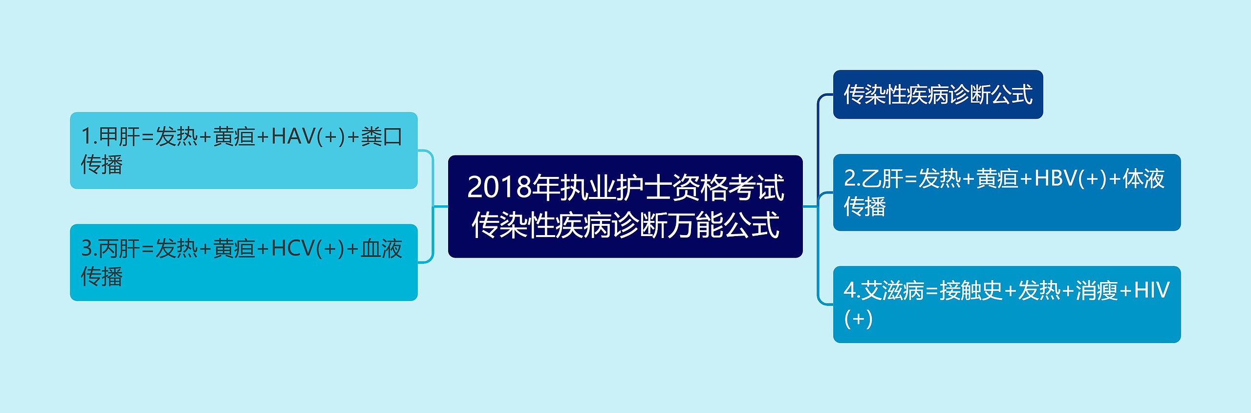 2018年执业护士资格考试传染性疾病诊断万能公式思维导图