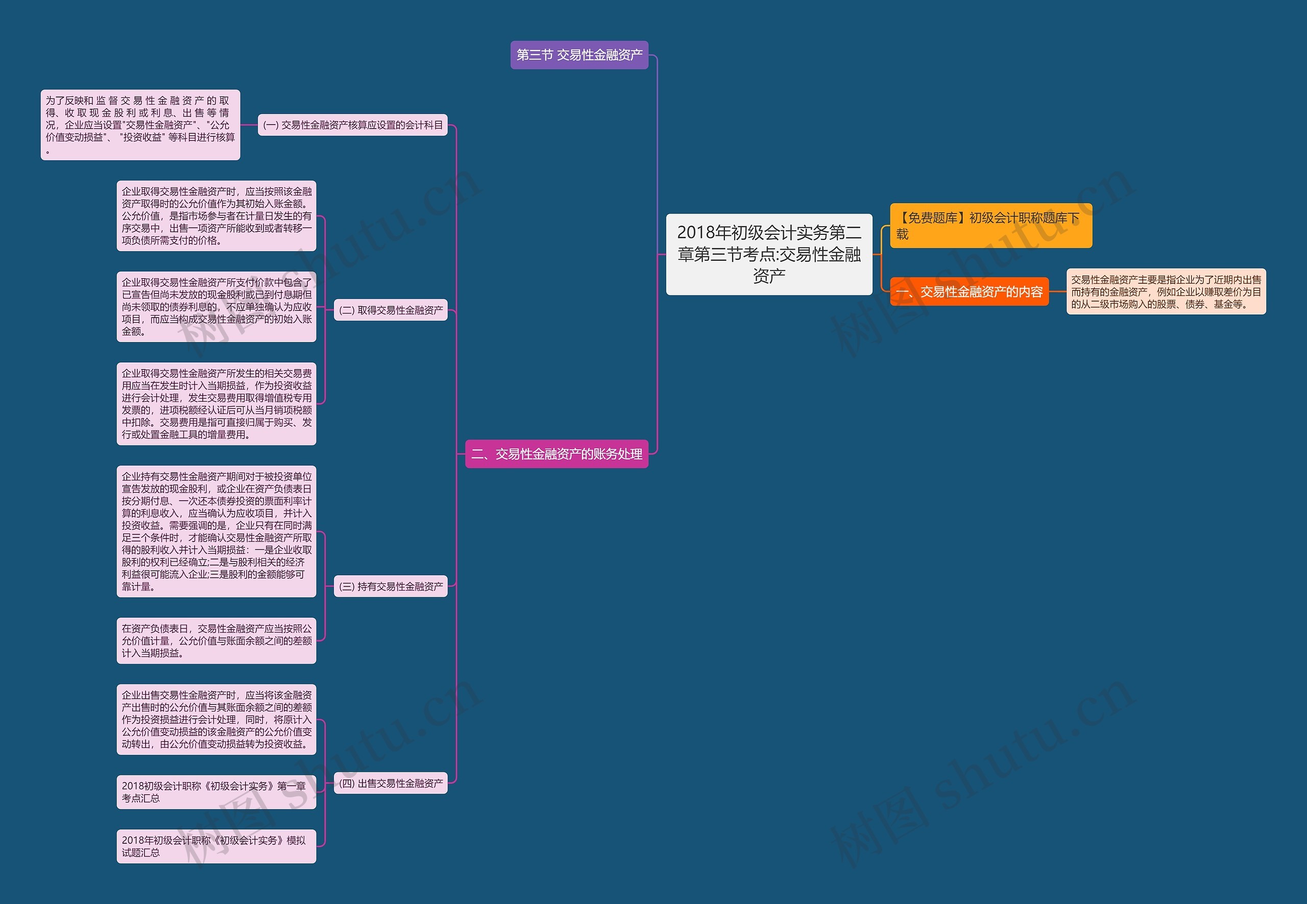 2018年初级会计实务第二章第三节考点:交易性金融资产思维导图