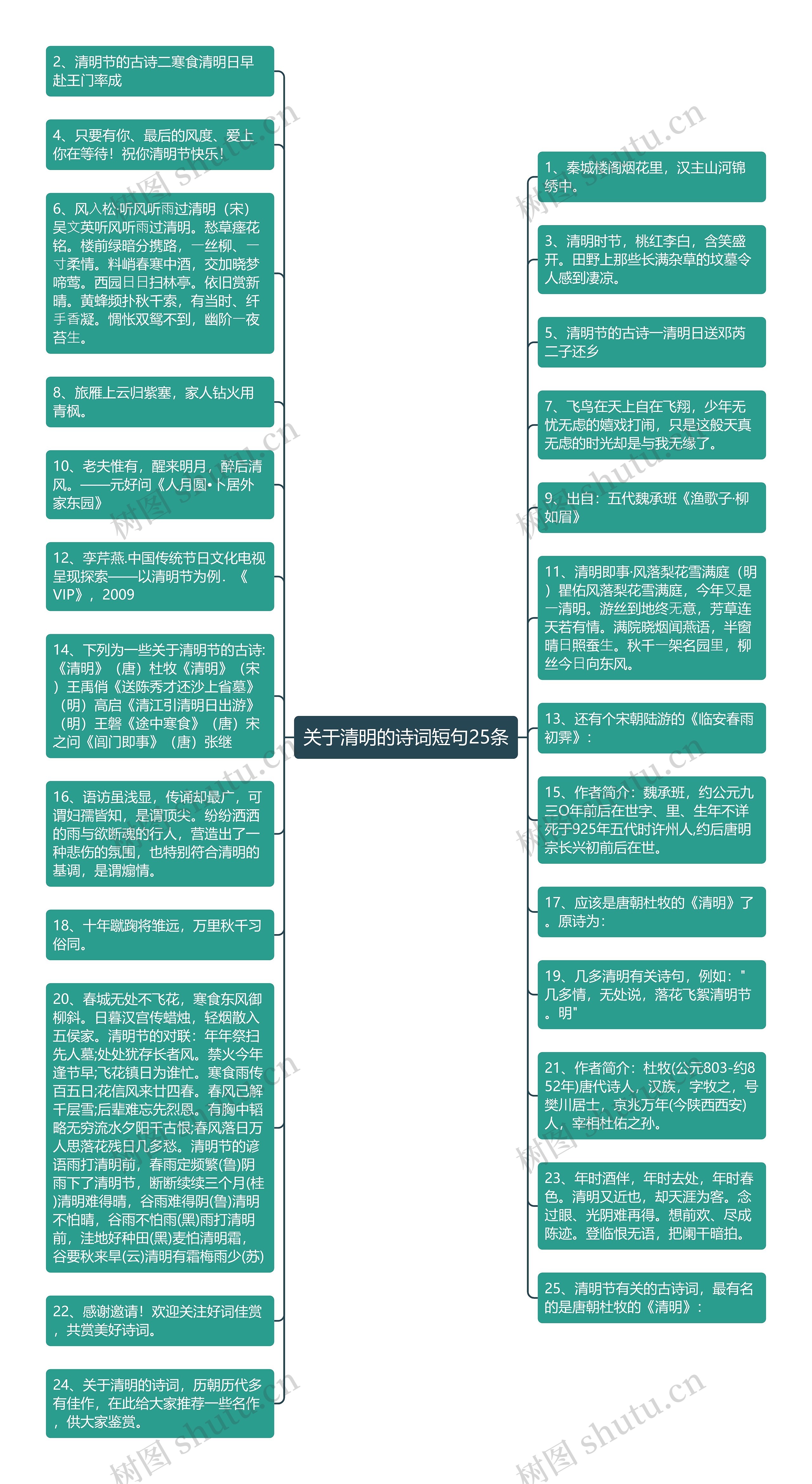 关于清明的诗词短句25条思维导图