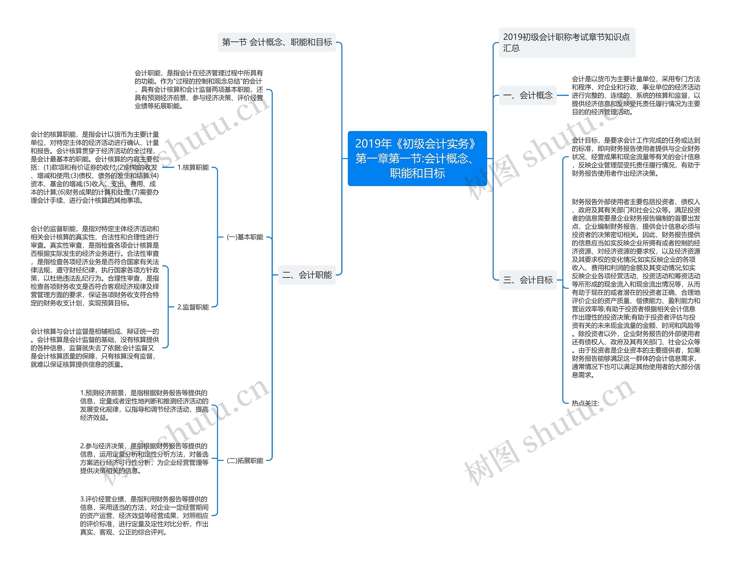 2019年《初级会计实务》第一章第一节:会计概念、职能和目标 2019年《初级会计实务》第一章第一节:会计概念、职能和目标