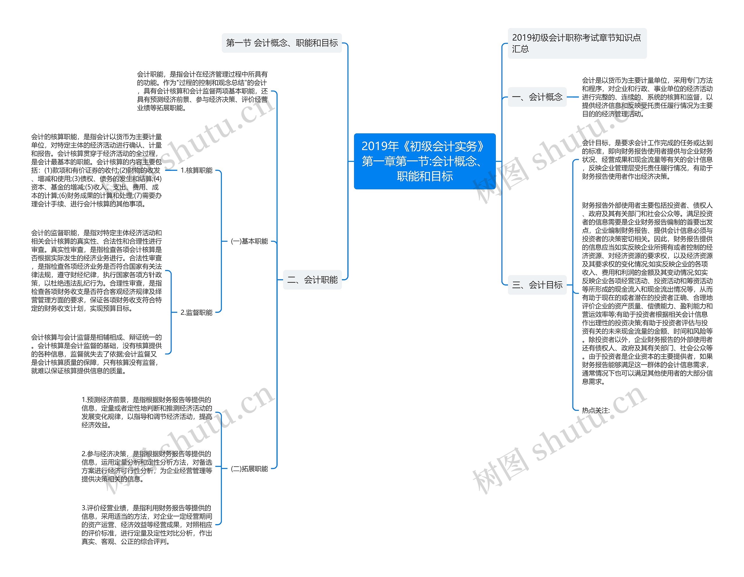2019年《初级会计实务》第一章第一节:会计概念、职能和目标思维导图