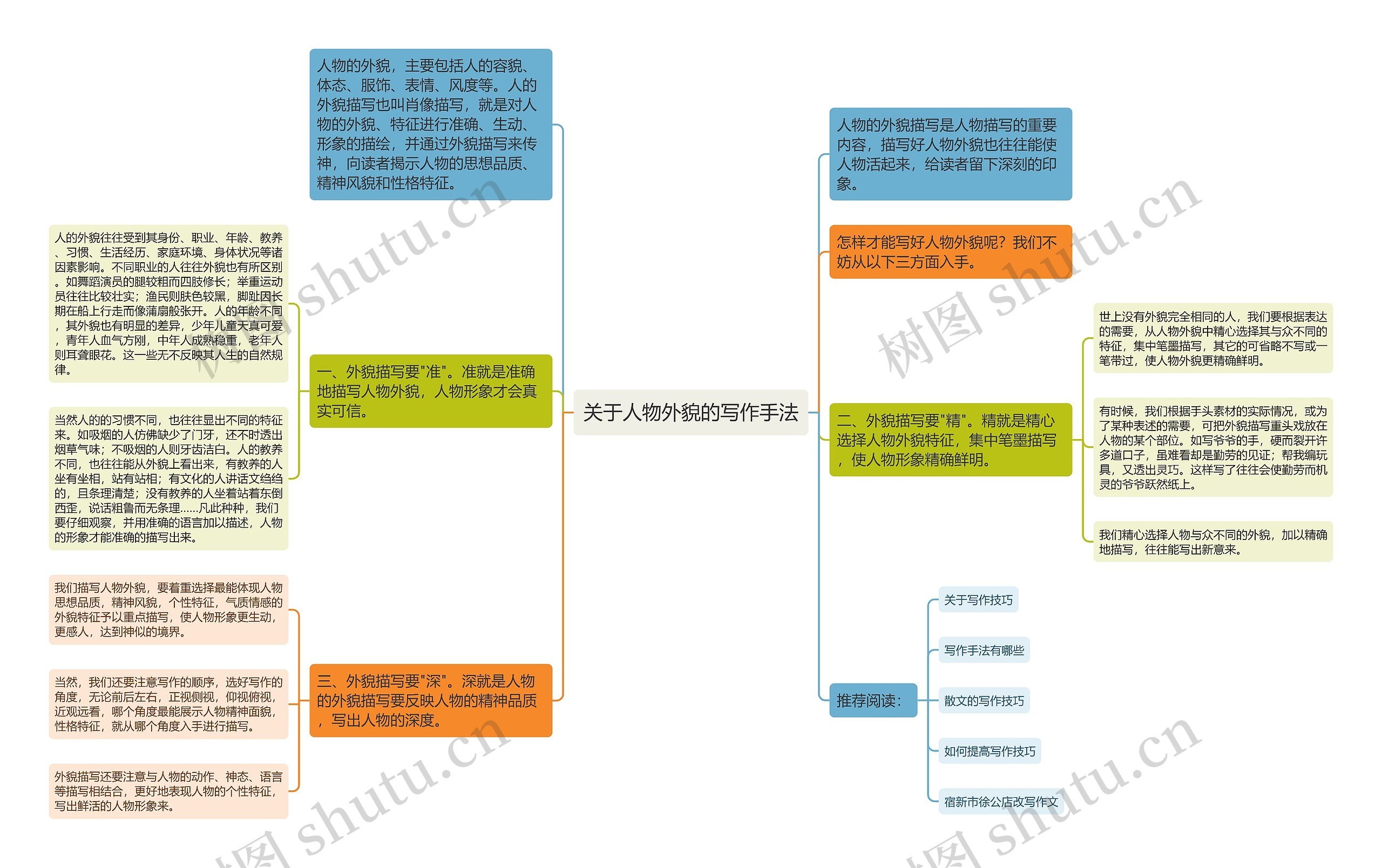 关于人物外貌的写作手法