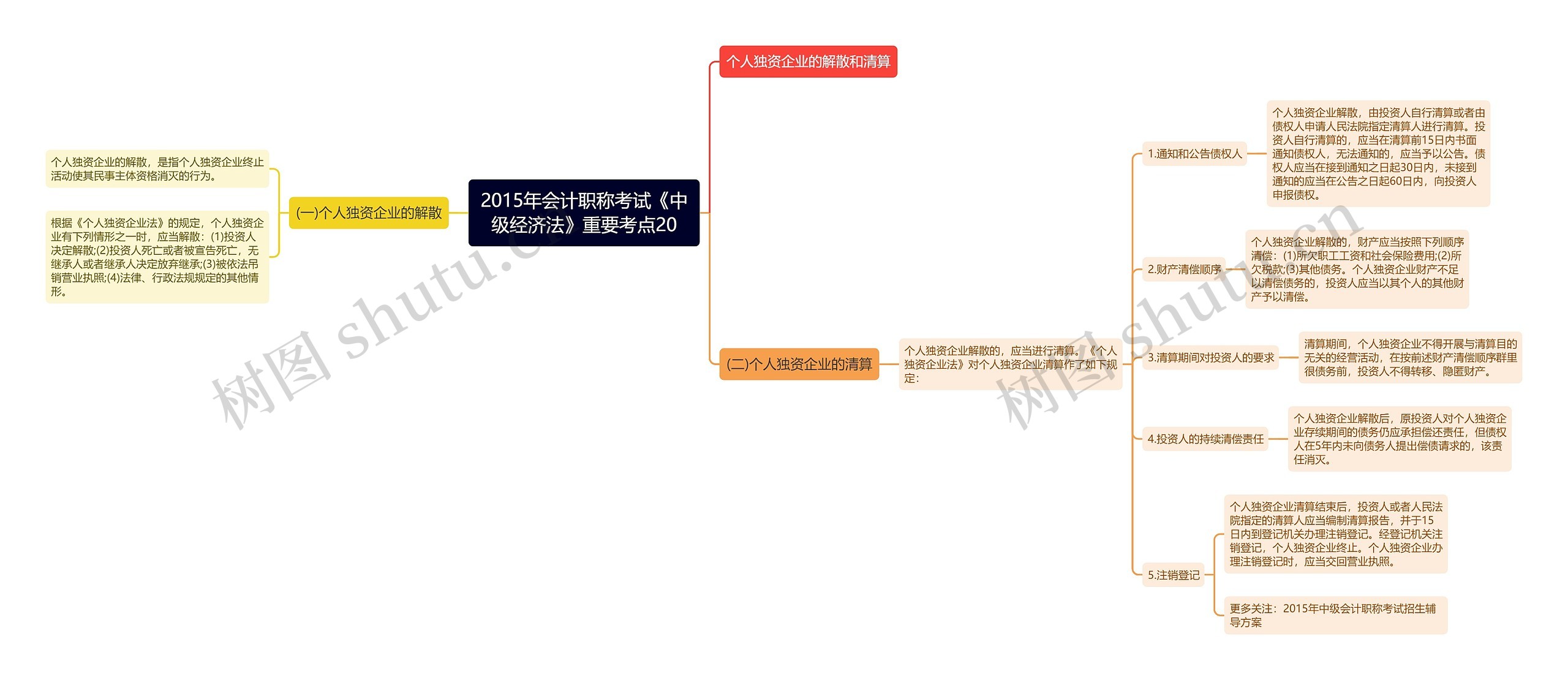 2015年会计职称考试《中级经济法》重要考点20思维导图