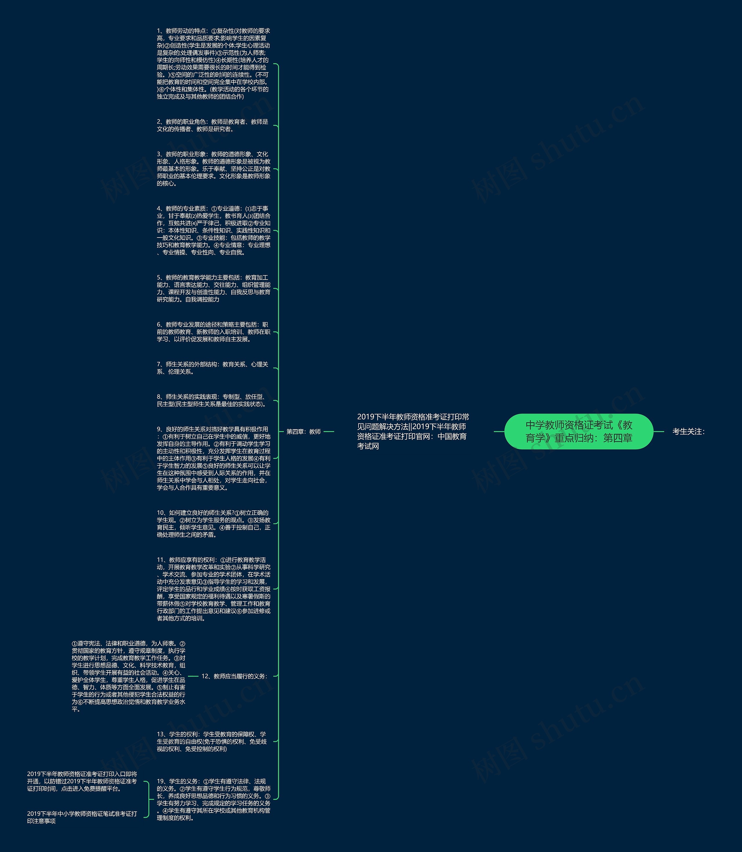 中学教师资格证考试《教育学》重点归纳：第四章思维导图