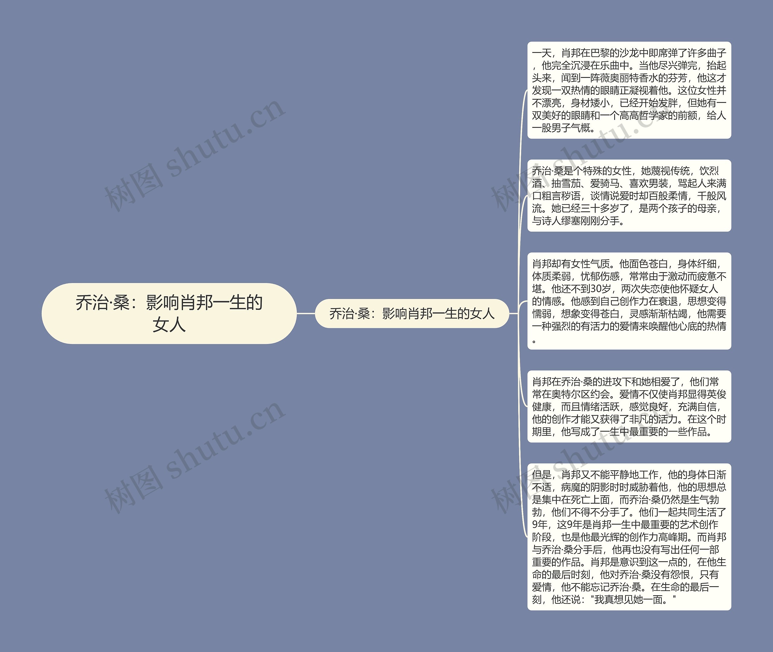 乔治·桑：影响肖邦一生的女人思维导图